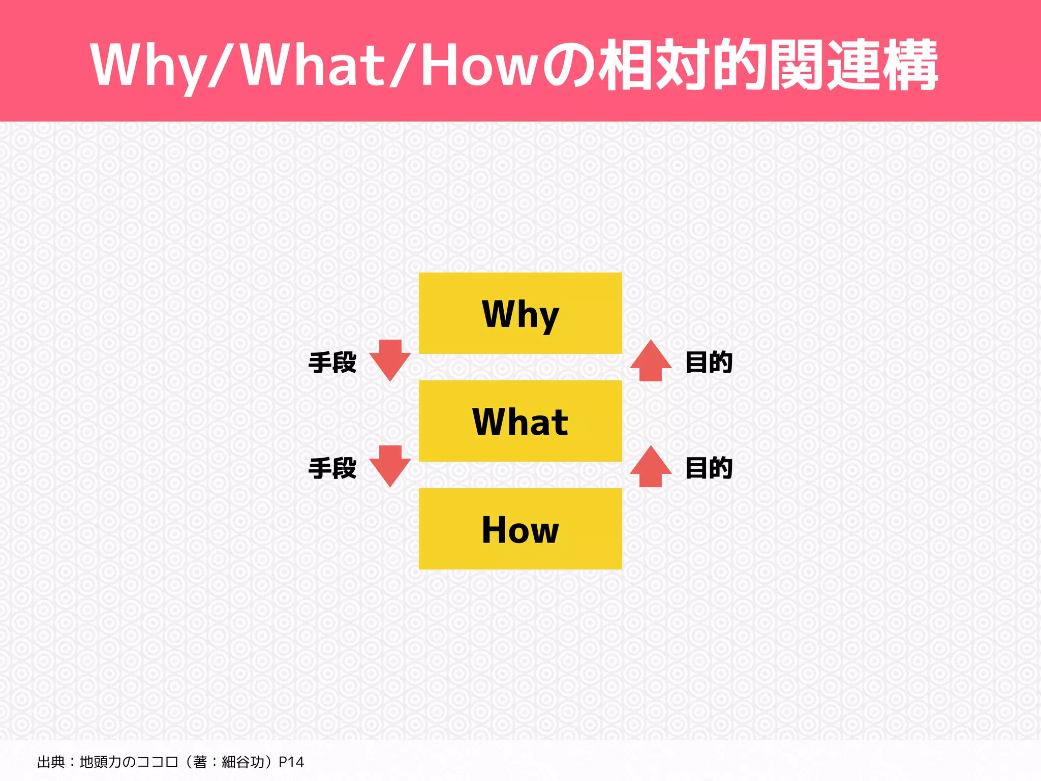 Why/What/Howの相対的関連構 
出典：地頭力のココロ（著：細谷功）P14 
Why 
What 
How 
目的 
目的 
手段 
手段 
 