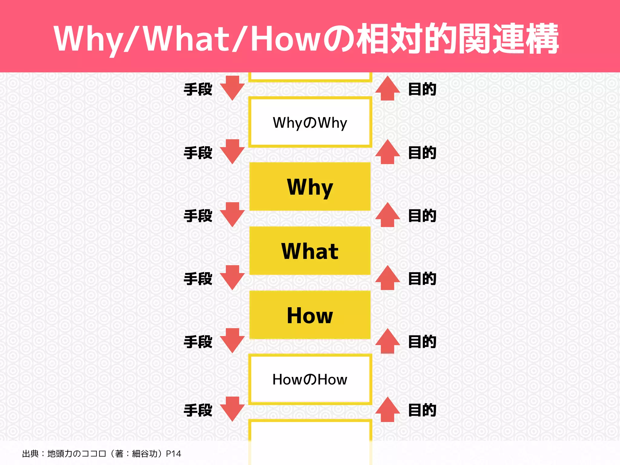 Why/What/Howの相対的関連構 
出典：地頭力のココロ（著：細谷功）P14 
WhyのWhy 
Why 
What 
How 
HowのHow 
目的 
目的 
目的 
目的 
目的 
目的 
手段 
手段 
手段 
手段 
手段 
手段 
 