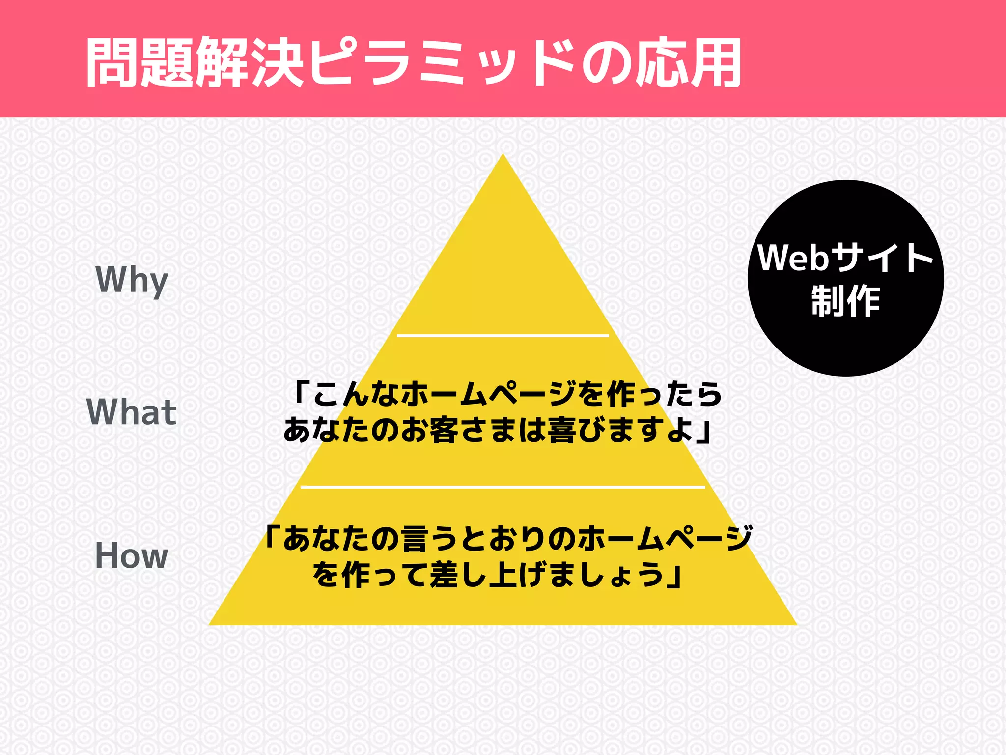 Webサイト 
問題解決ピラミッドの応用 
Why 制作 
What 
How 
「こんなホームページを作ったら 
あなたのお客さまは喜びますよ」 
「あなたの言うとおりのホームページ 
を作って差し上げましょう」 
 