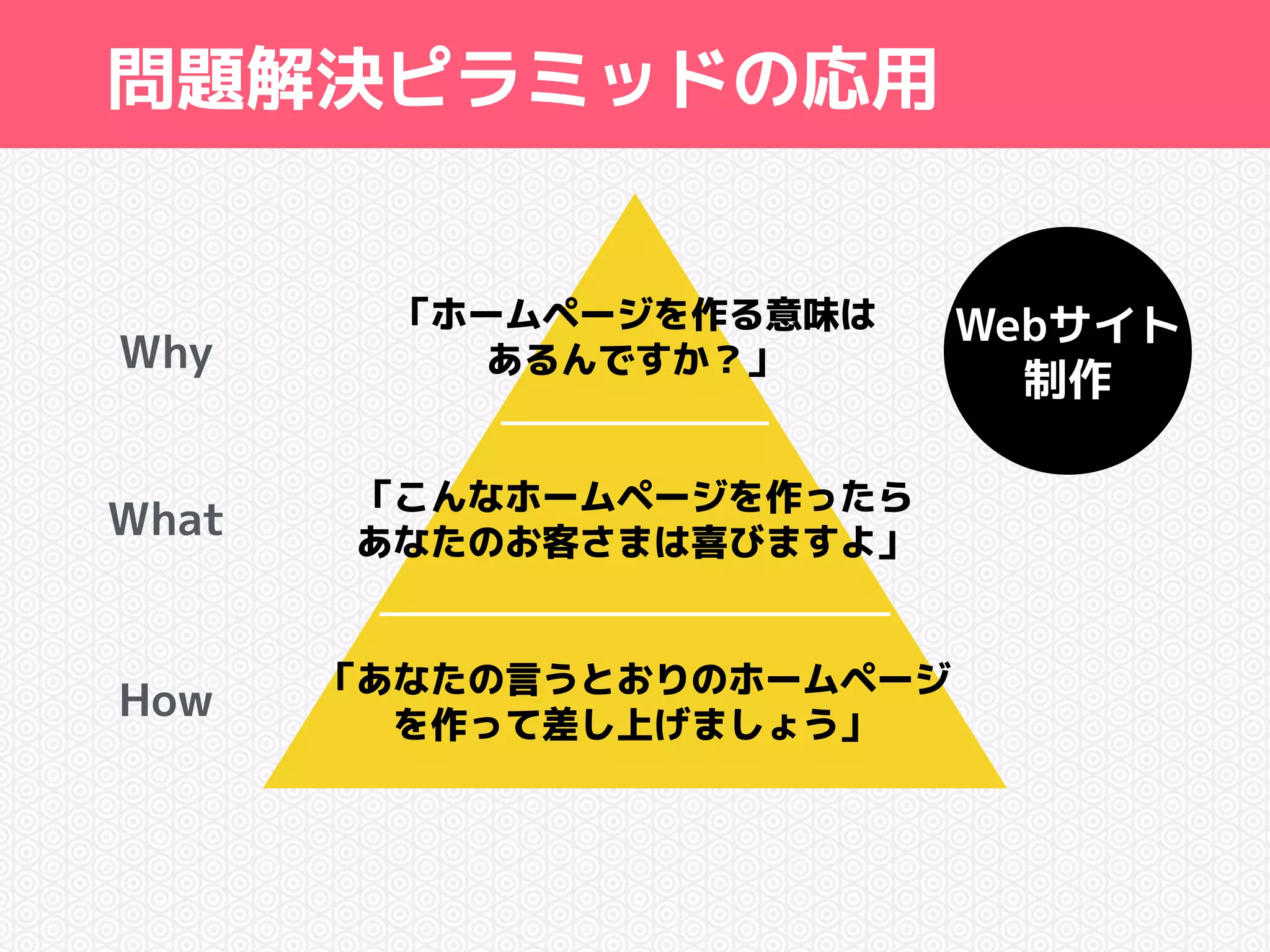 問題解決ピラミッドの応用 
「ホームページを作る意味は 
あるんですか？」 
Webサイト 
Why 制作 
What 
How 
「こんなホームページを作ったら 
あなたのお客さまは喜びますよ」 
「あなたの言うとおりのホームページ 
を作って差し上げましょう」 
 