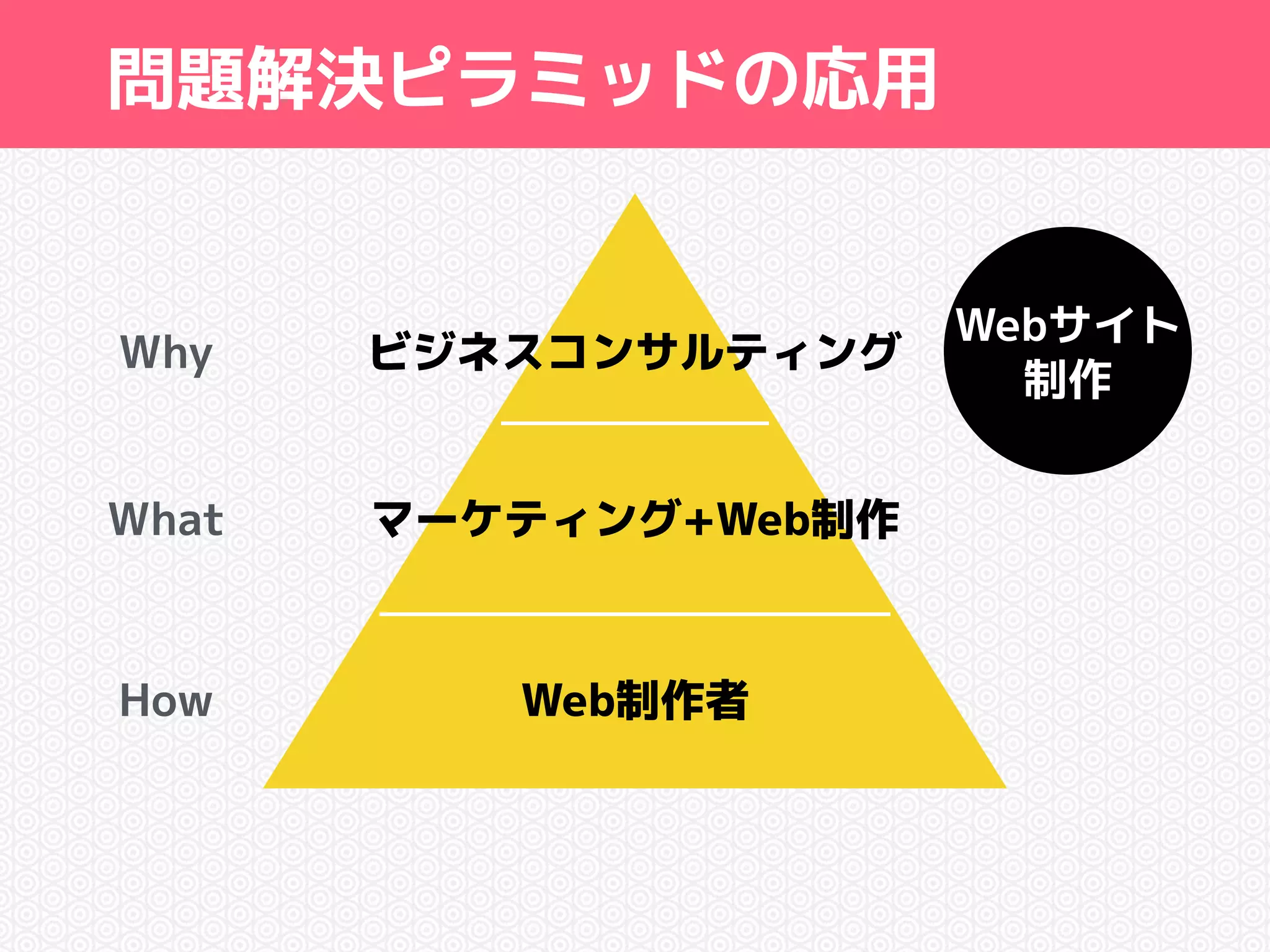 Webサイト 
問題解決ピラミッドの応用 
Why 制作 
What 
How 
ビジネスコンサルティング 
マーケティング+Web制作 
Web制作者 
 
