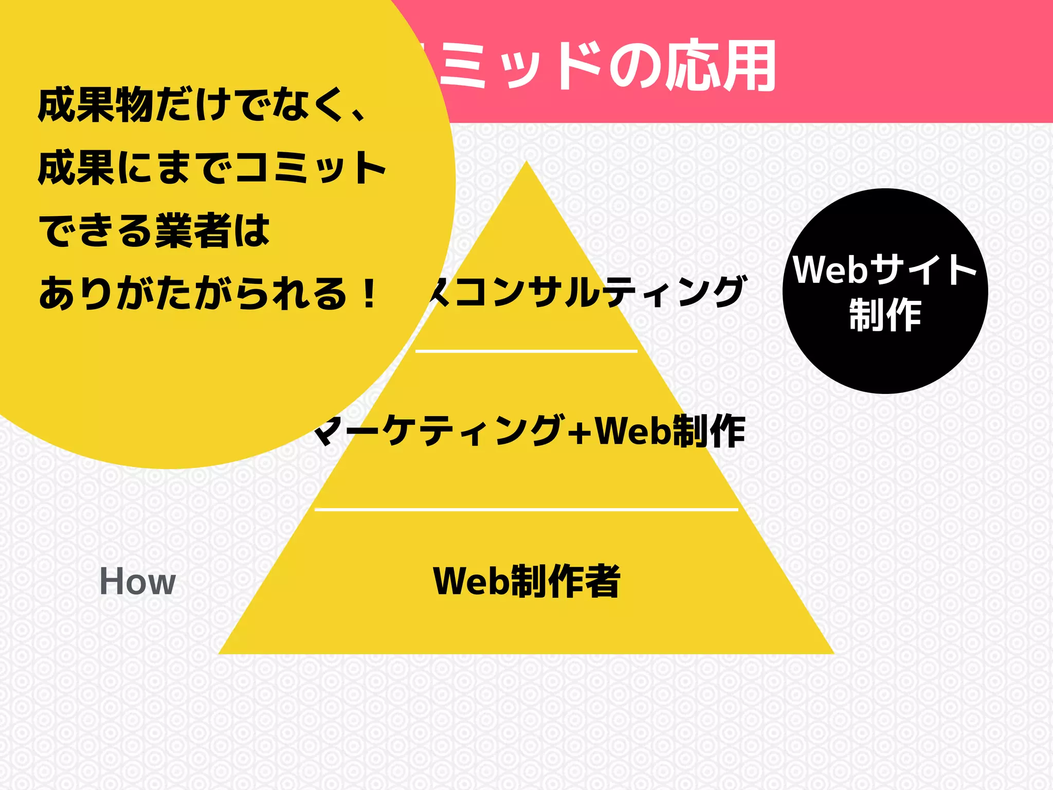 Webサイト 
問題解決ピラミッドの応用 
Why 制作 
What 
How 
ビジネスコンサルティング 
マーケティング+Web制作 
Web制作者 
成果物だけでなく、 
成果にまでコミット 
できる業者は 
ありがたがられる！ 
 