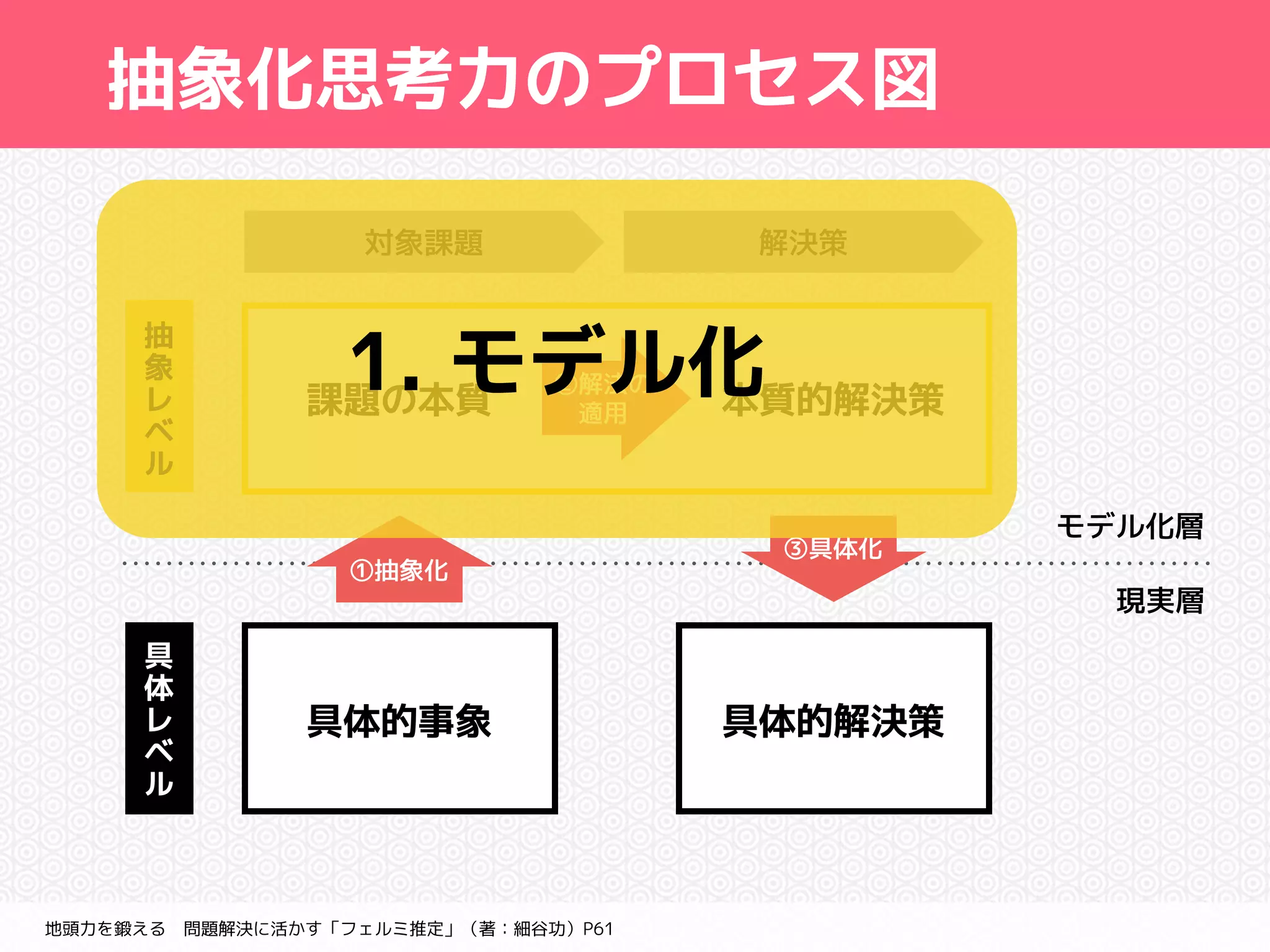 抽象化思考力のプロセス図 
課題の本質本質的解決策 
具体的事象具体的解決策 
抽 
象 
レ 
ベ 
ル 
具 
体 
レ 
ベ 
ル 
地頭力を鍛える　問題解決に活かす「フェルミ推定」（著：細谷功）P61 
モデル化層 
現実層 
対象課題解決策 
②解法の 
　適用 
①抽象化 
③具体化 
1. モデル化 
 