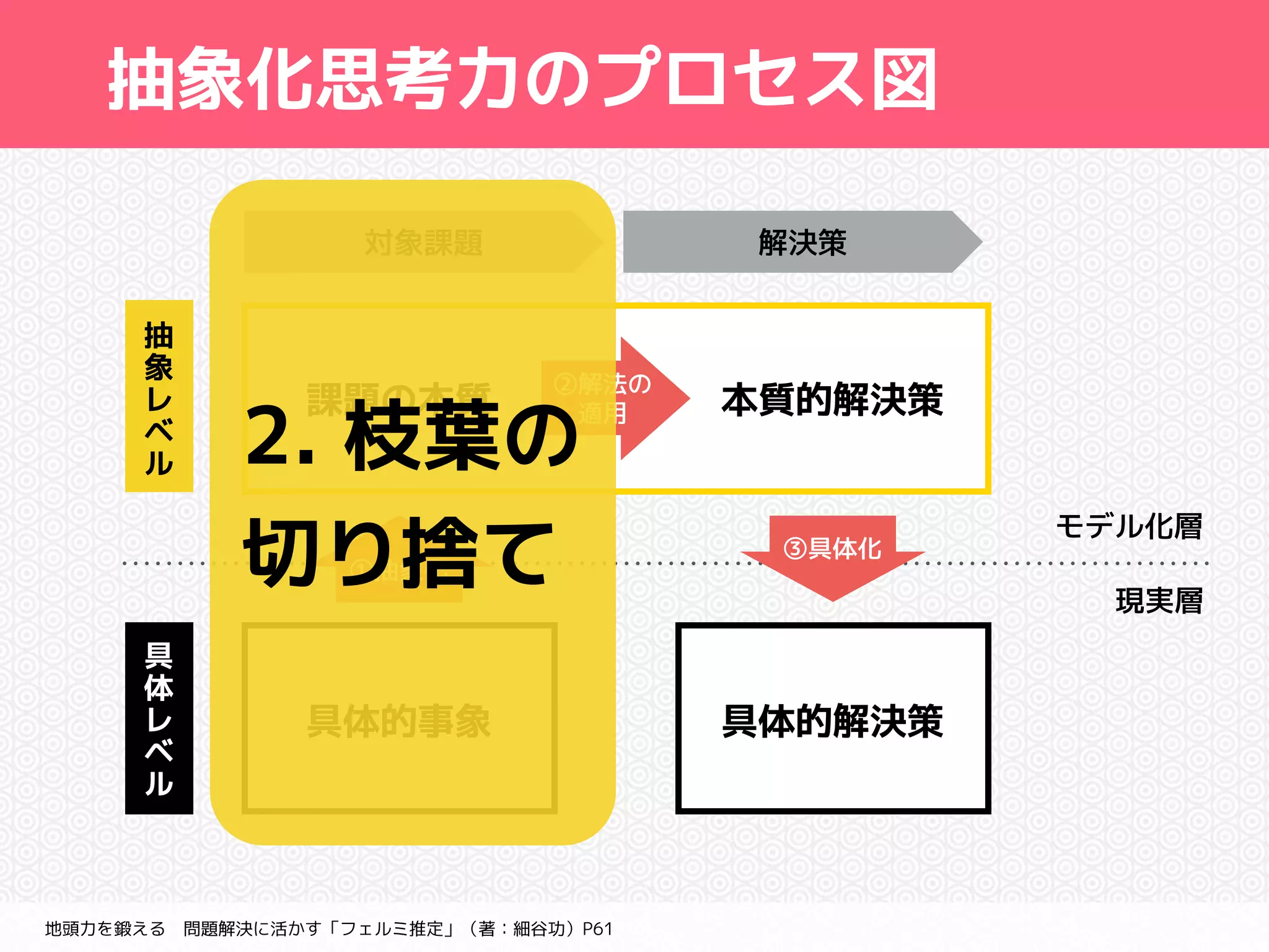 抽象化思考力のプロセス図 
課題の本質本質的解決策 
具体的事象具体的解決策 
抽 
象 
レ 
ベ 
ル 
具 
体 
レ 
ベ 
ル 
地頭力を鍛える　問題解決に活かす「フェルミ推定」（著：細谷功）P61 
モデル化層 
現実層 
対象課題解決策 
②解法の 
　適用 
①抽象化 
③具体化 
2. 枝葉の 
切り捨て 
 