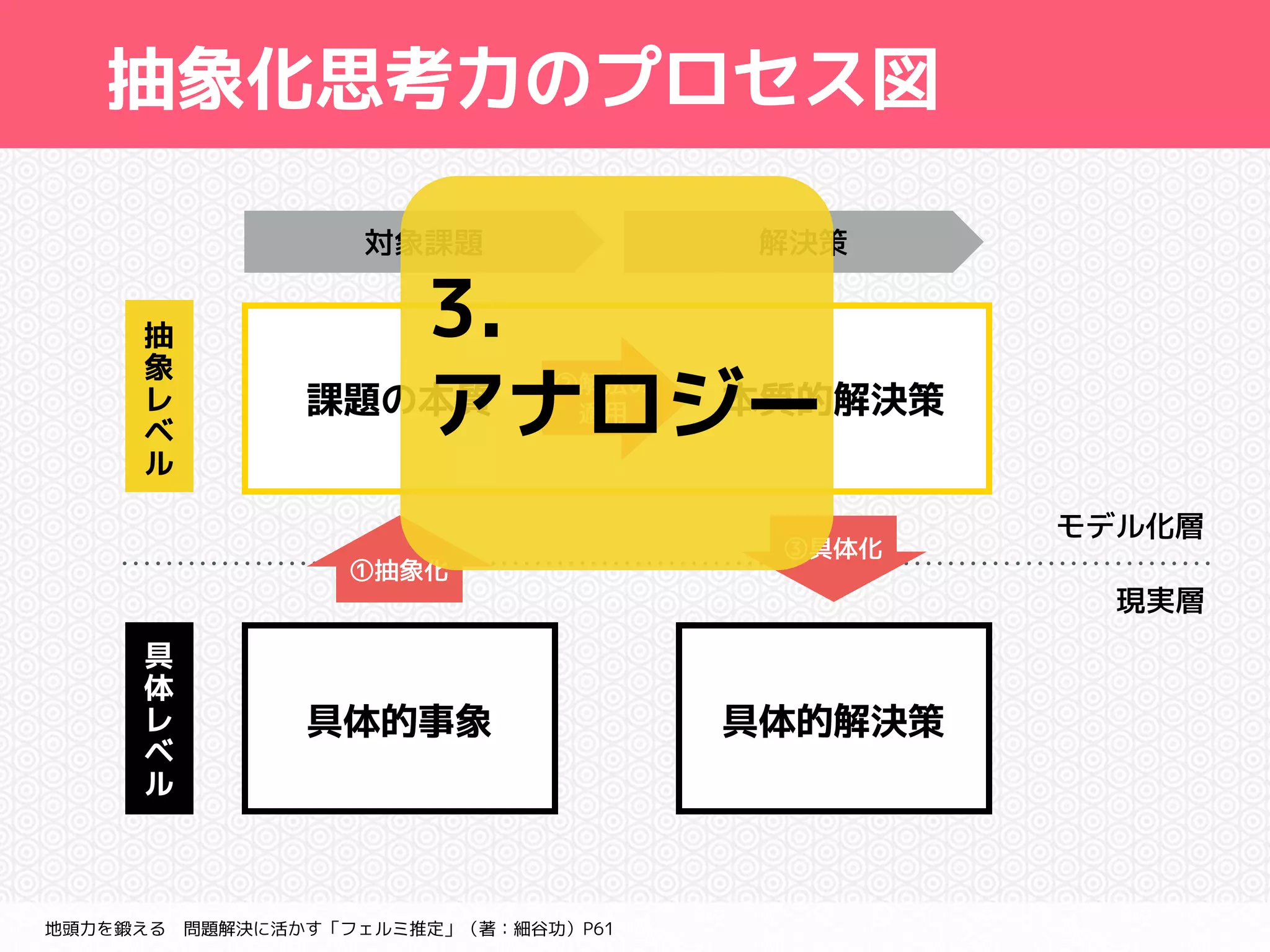 抽象化思考力のプロセス図 
3. 
アナロジー 
課題の本質本質的解決策 
具体的事象具体的解決策 
抽 
象 
レ 
ベ 
ル 
具 
体 
レ 
ベ 
ル 
地頭力を鍛える　問題解決に活かす「フェルミ推定」（著：細谷功）P61 
モデル化層 
現実層 
対象課題解決策 
②解法の 
　適用 
①抽象化 
③具体化 
 