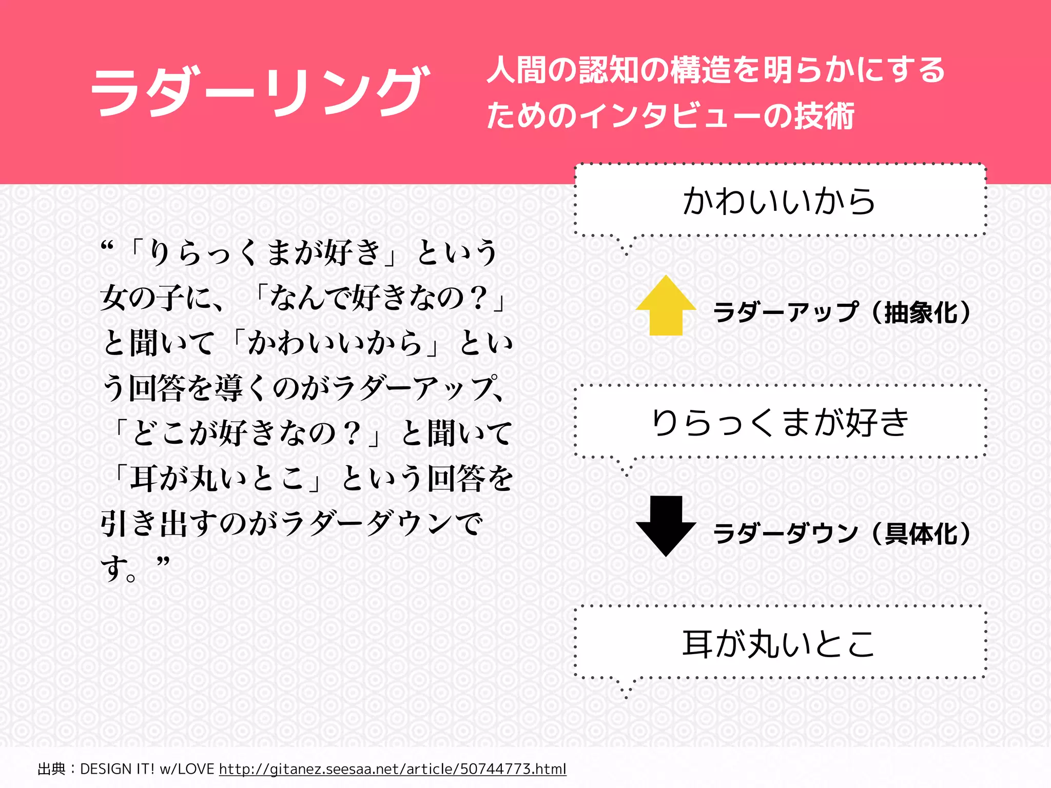 人間の認知の構造を明らかにする 
ためのインタビューの技術ラダーリング 
“「りらっくまが好き」という 
女の子に、「なんで好きなの？」 
と聞いて「かわいいから」とい 
う回答を導くのがラダーアップ、 
「どこが好きなの？」と聞いて 
「耳が丸いとこ」という回答を 
引き出すのがラダーダウンで 
す。” 
出典：DESIGN IT! w/LOVE http://gitanez.seesaa.net/article/50744773.html 
かわいいから 
ラダーアップ（抽象化） 
りらっくまが好き 
ラダーダウン（具体化） 
耳が丸いとこ 
 