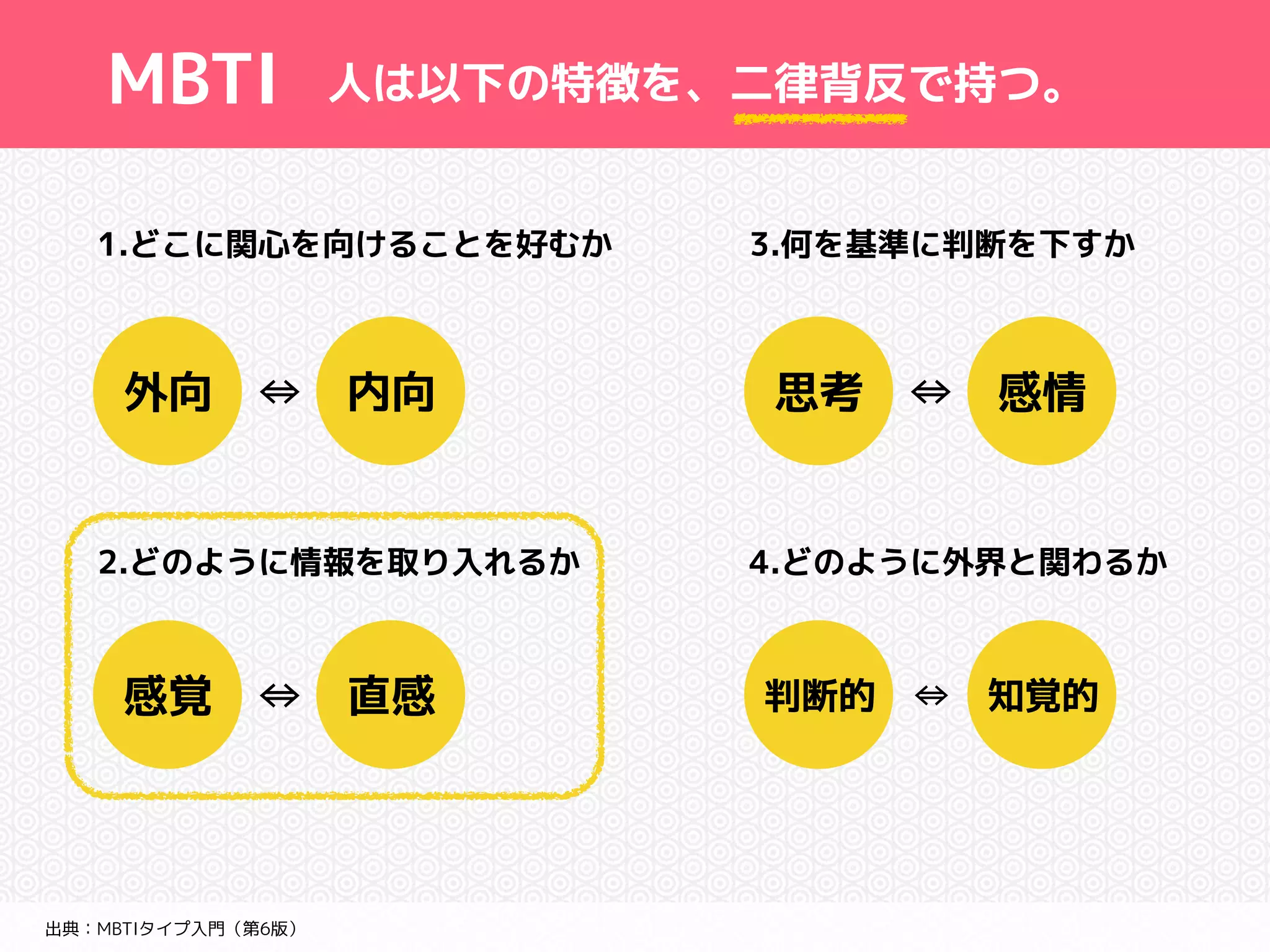 MBTI 
人は以下の特徴を、二律背反で持つ。 
1.どこに関心を向けることを好むか 
外向　⇔　内向 
2.どのように情報を取り入れるか 
感覚　⇔　直感 
思考　⇔　感情 
判断的　⇔　知覚的 
出典：MBTIタイプ入門（第6版） 
3.何を基準に判断を下すか 
4.どのように外界と関わるか 
 