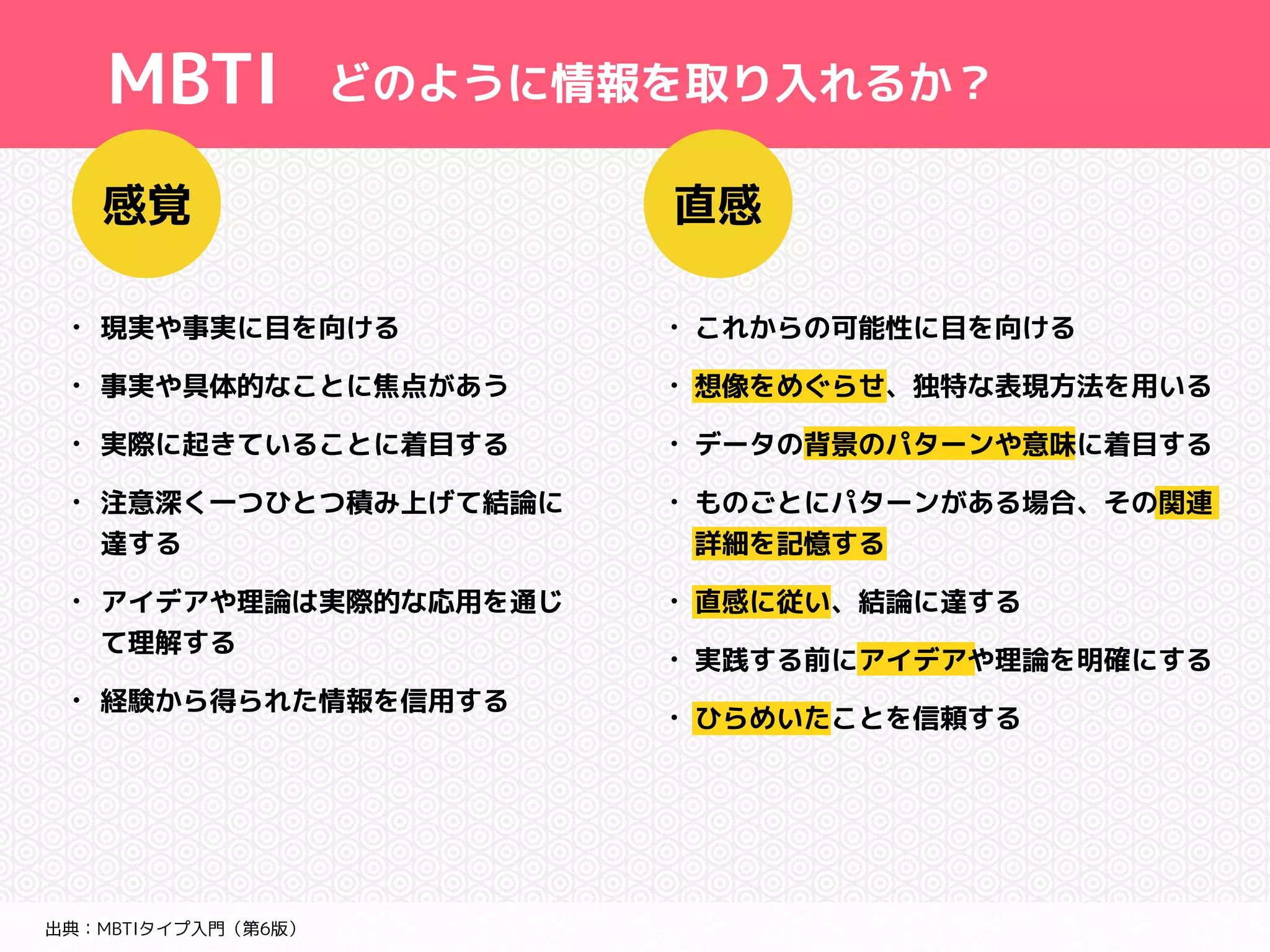 MBTI どのように情報を取り入れるか？ 
感覚直感 
• 現実や事実に目を向ける 
• 事実や具体的なことに焦点があう 
• 実際に起きていることに着目する 
• 注意深く一つひとつ積み上げて結論に 
達する 
• アイデアや理論は実際的な応用を通じ 
て理解する 
• 経験から得られた情報を信用する 
出典：MBTIタイプ入門（第6版） 
• これからの可能性に目を向ける 
• 想像をめぐらせ、独特な表現方法を用いる 
• データの背景のパターンや意味に着目する 
• ものごとにパターンがある場合、その関連 
詳細を記憶する 
• 直感に従い、結論に達する 
• 実践する前にアイデアや理論を明確にする 
• ひらめいたことを信頼する 
 
