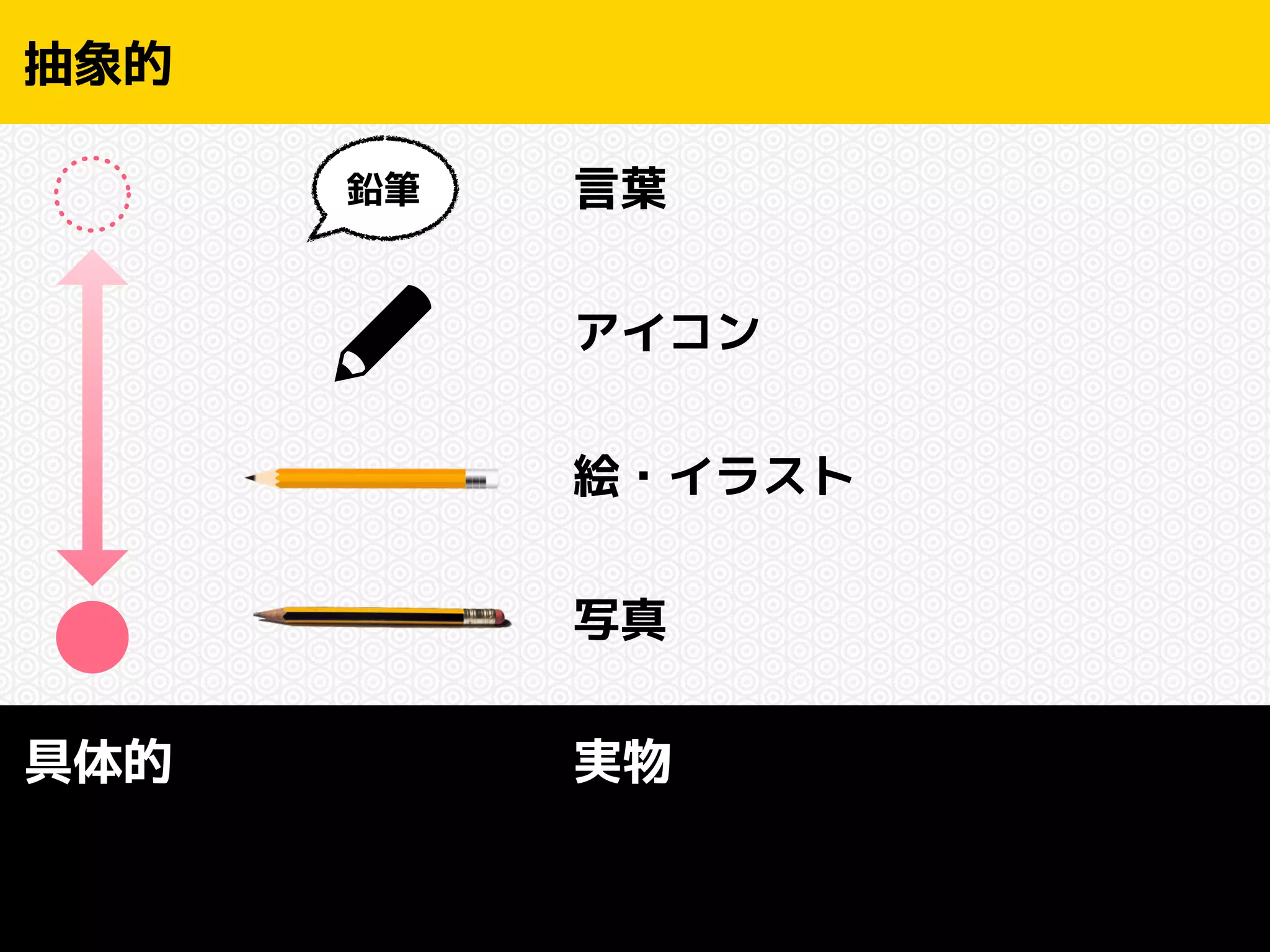 抽象的 
具体的 
言葉 
アイコン 
絵・イラスト 
写真 
鉛筆 
実物 
 
