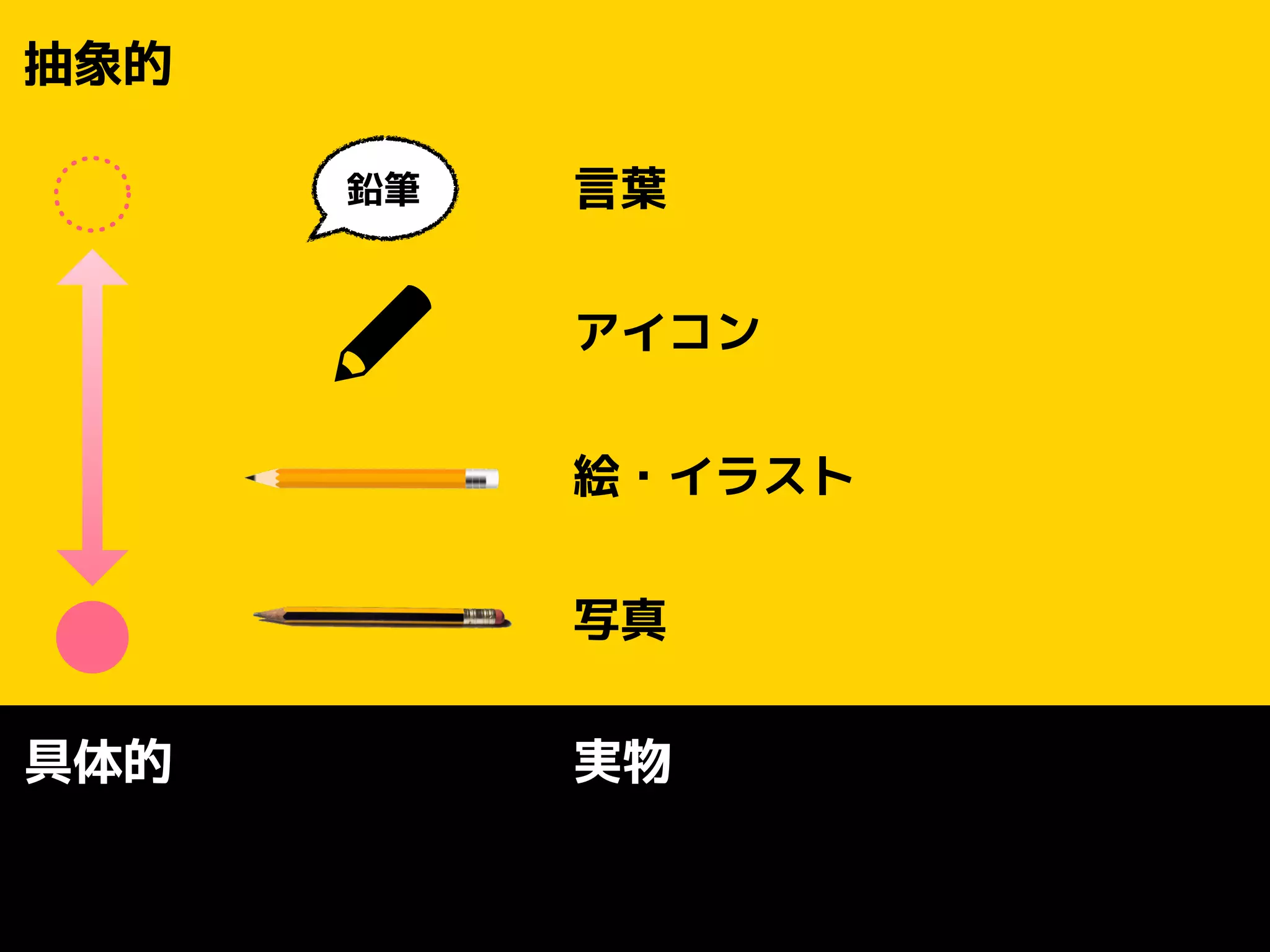 抽象的 
具体的 
言葉 
アイコン 
絵・イラスト 
写真 
鉛筆 
実物 
 