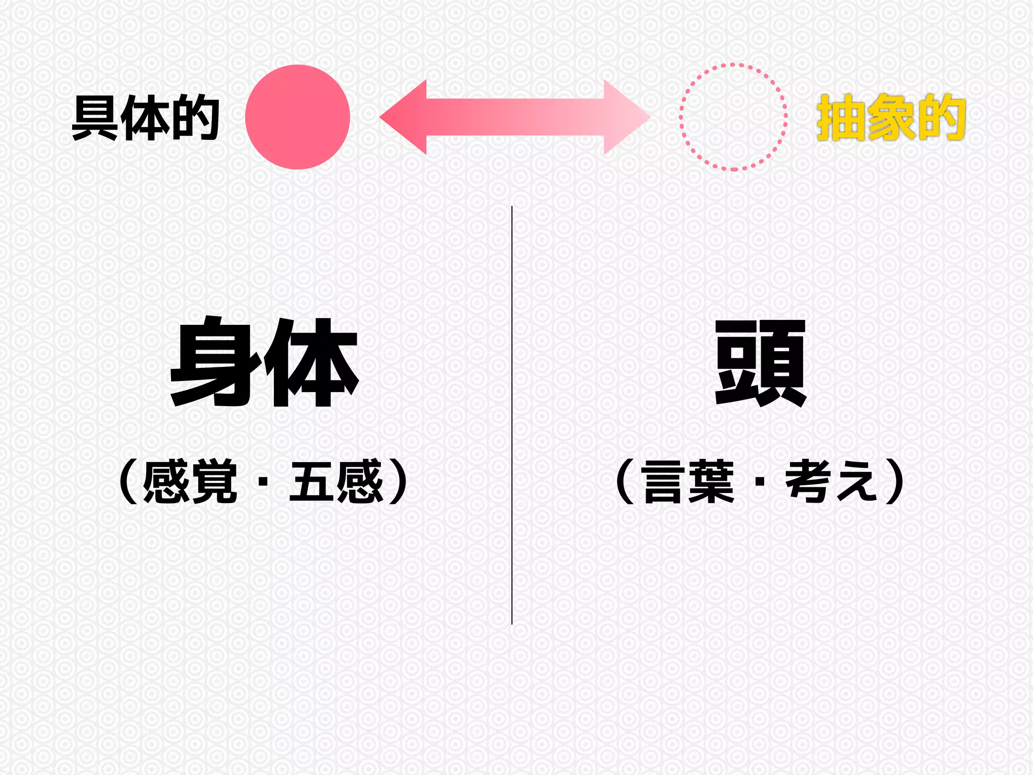 具体的抽象的 
頭 
（言葉・考え） 
身体 
（感覚・五感） 
 