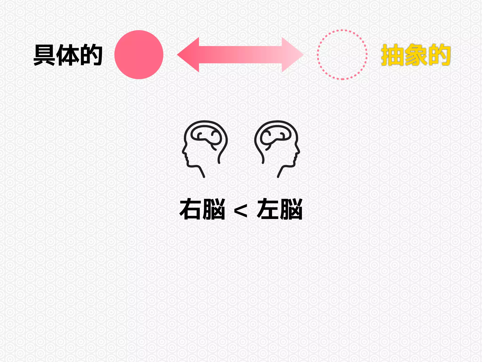 具体的抽象的 
右脳 < 左脳 
 