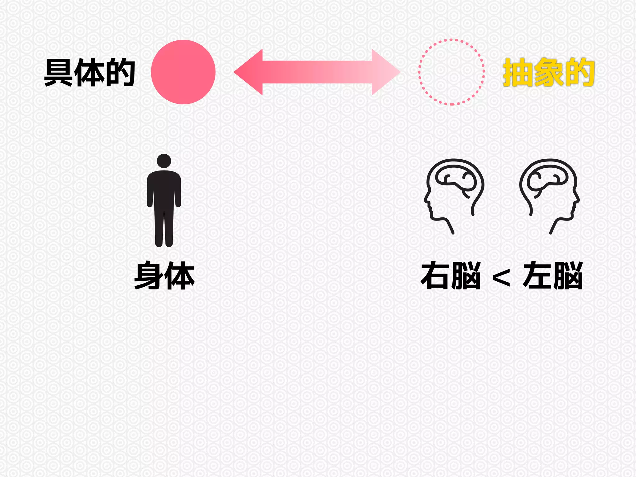 具体的抽象的 
身体右脳 < 左脳 
 