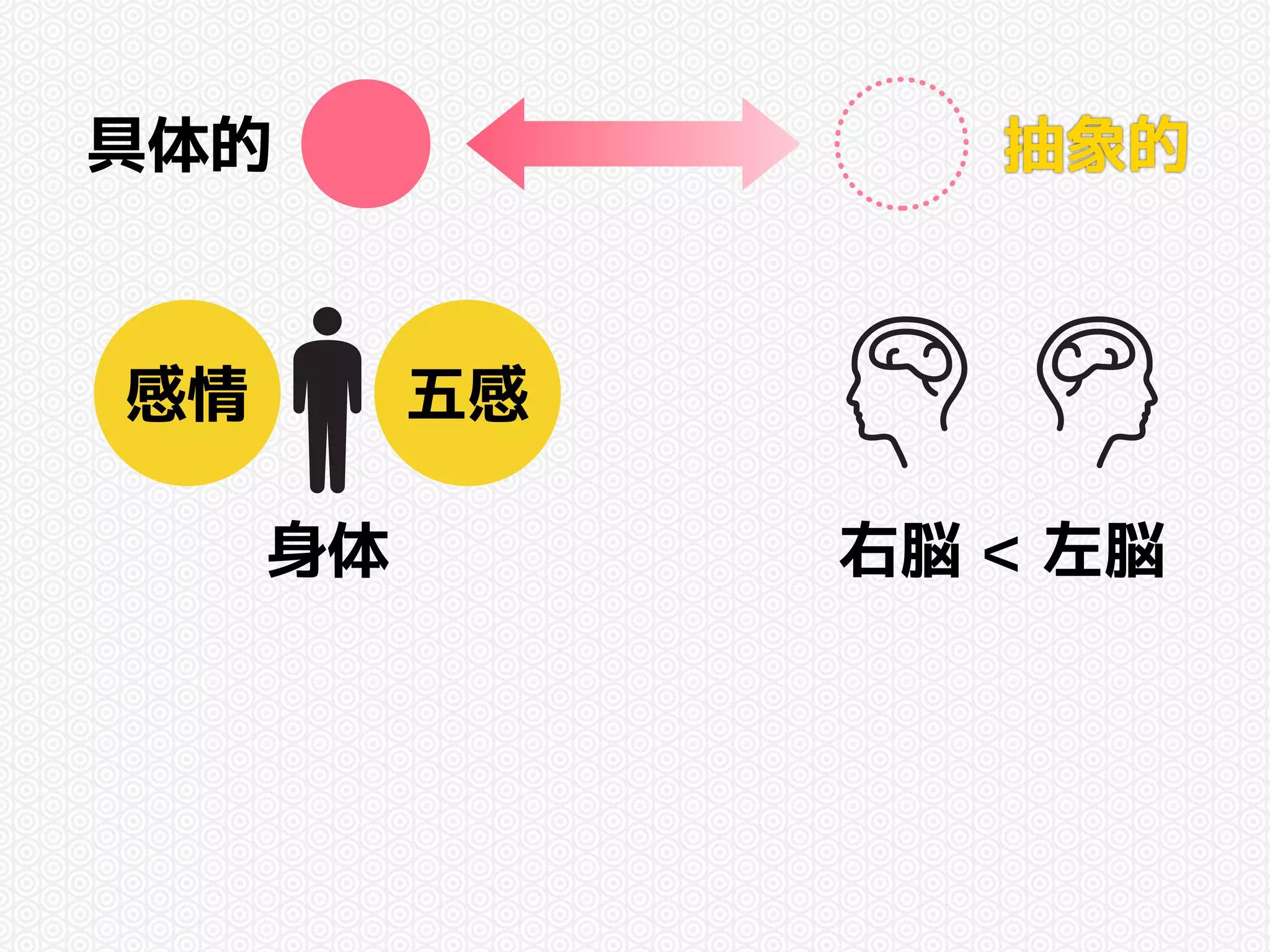 具体的抽象的 
感情五感 
身体右脳 < 左脳 
 