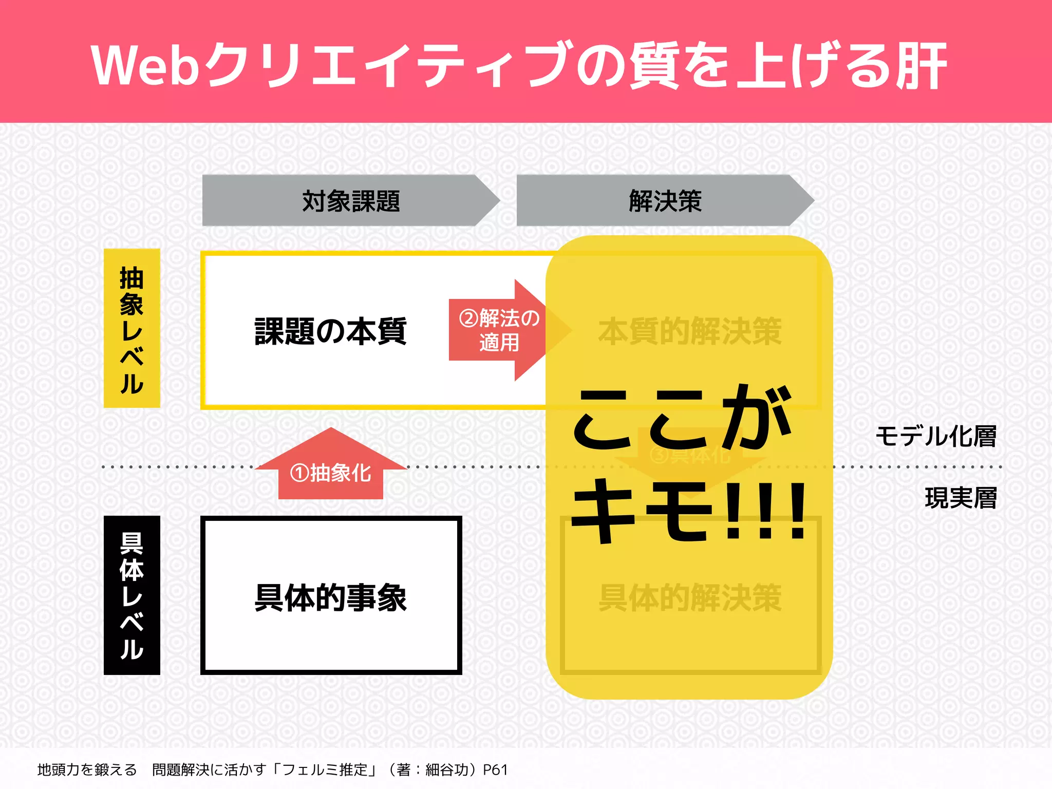 Webクリエイティブの質を上げる肝 
課題の本質本質的解決策 
具体的事象具体的解決策 
抽 
象 
レ 
ベ 
ル 
具 
体 
レ 
ベ 
ル 
地頭力を鍛える　問題解決に活かす「フェルミ推定」（著：細谷功）P61 
モデル化層 
現実層 
対象課題解決策 
②解法の 
　適用 
①抽象化 
③具体化ここが 
キモ!!! 
 