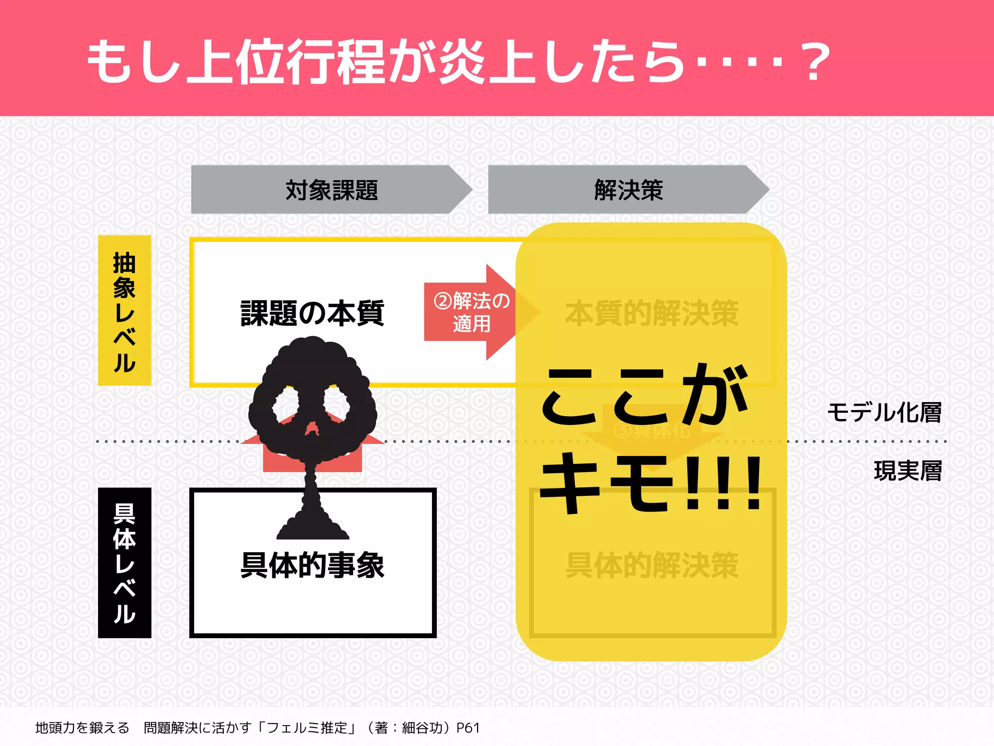 もし上位行程が炎上したら‥‥？ 
課題の本質本質的解決策 
ここが 
キモ!!! 
具体的事象具体的解決策 
抽 
象 
レ 
ベ 
ル 
具 
体 
レ 
ベ 
ル 
地頭力を鍛える　問題解決に活かす「フェルミ推定」（著：細谷功）P61 
モデル化層 
現実層 
対象課題解決策 
②解法の 
　適用 
①抽象化 
③具体化 
 