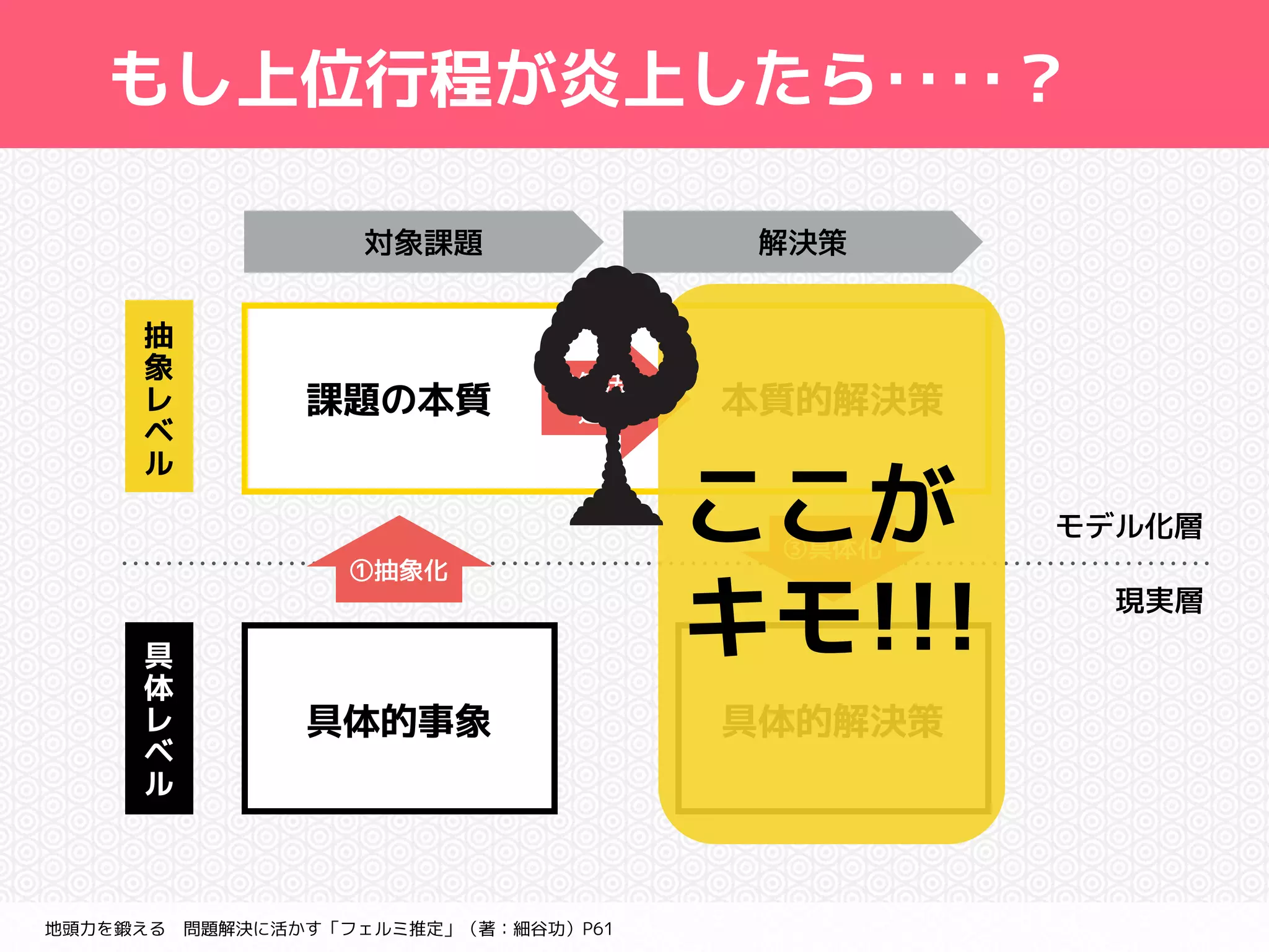 もし上位行程が炎上したら‥‥？ 
課題の本質本質的解決策 
ここが 
キモ!!! 
具体的事象具体的解決策 
抽 
象 
レ 
ベ 
ル 
具 
体 
レ 
ベ 
ル 
地頭力を鍛える　問題解決に活かす「フェルミ推定」（著：細谷功）P61 
モデル化層 
現実層 
対象課題解決策 
②解法の 
　適用 
①抽象化 
③具体化 
 