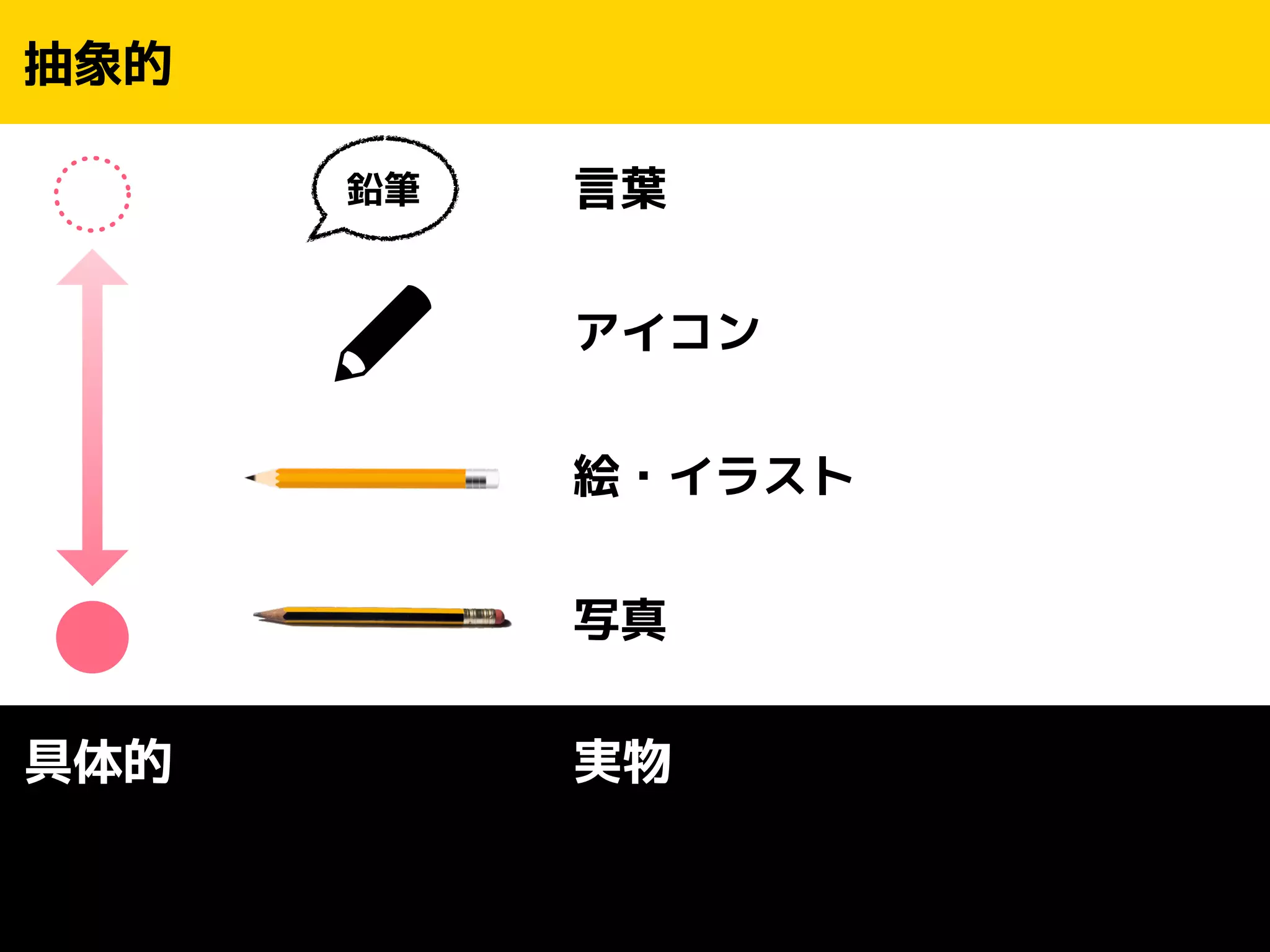 抽象的 
具体的 
言葉 
アイコン 
絵・イラスト 
写真 
鉛筆 
実物 
 