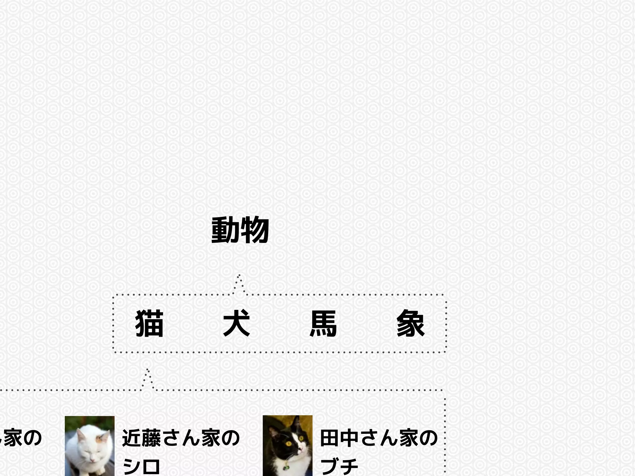 猫 
動物 
犬馬象 
ん家の 
近藤さん家の 
シロ 
田中さん家の 
ブチ 
 
