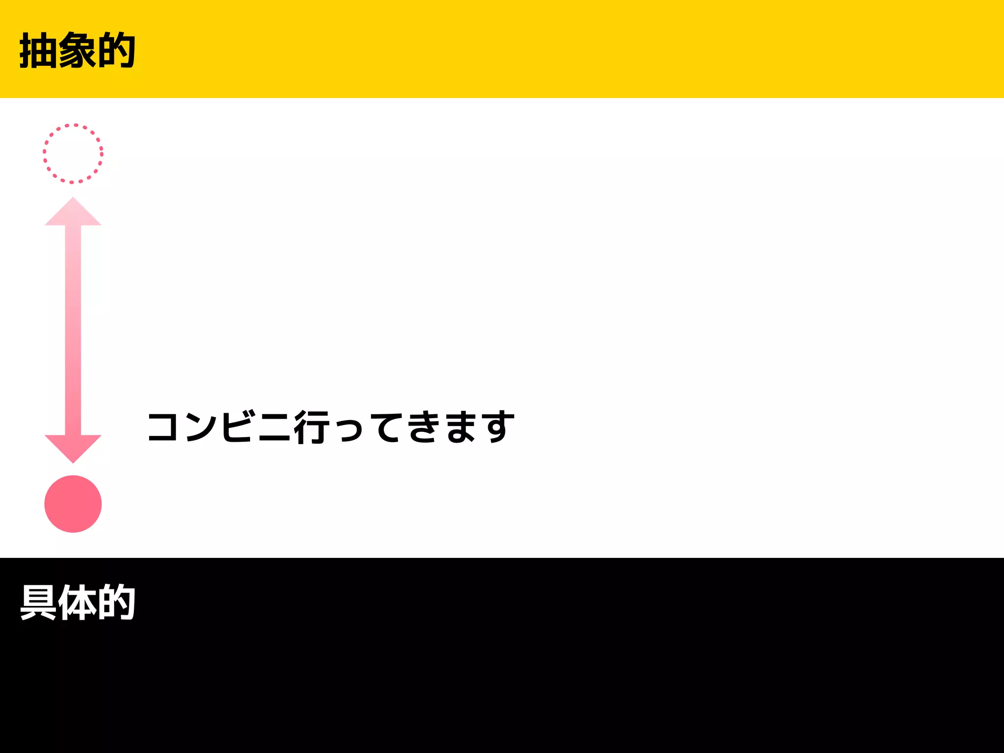 ! 
! 
! 
! 
コンビニ行ってきます 
抽象的 
具体的 
 