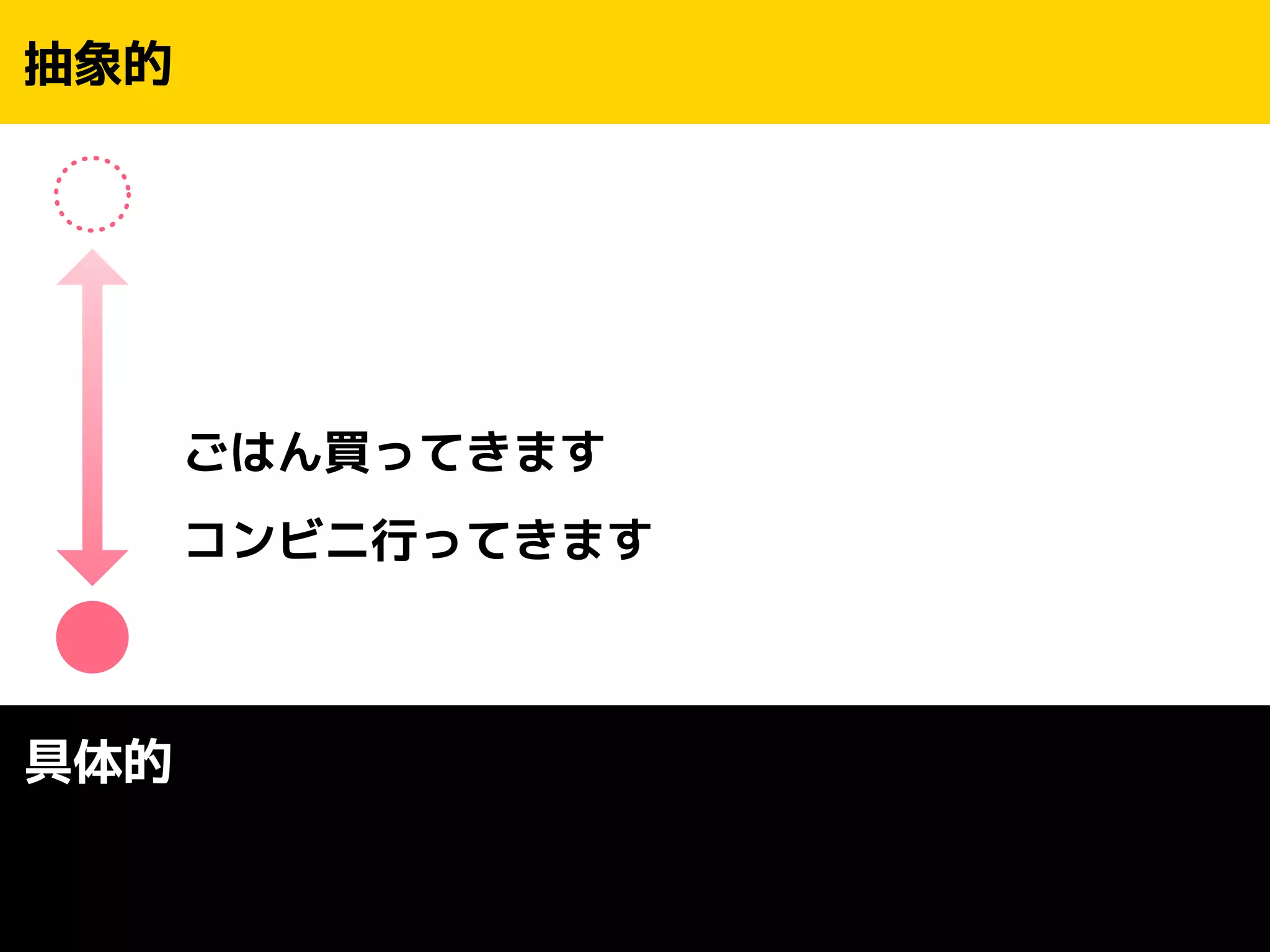 ! 
! 
! 
ごはん買ってきます 
コンビニ行ってきます 
抽象的 
具体的 
 
