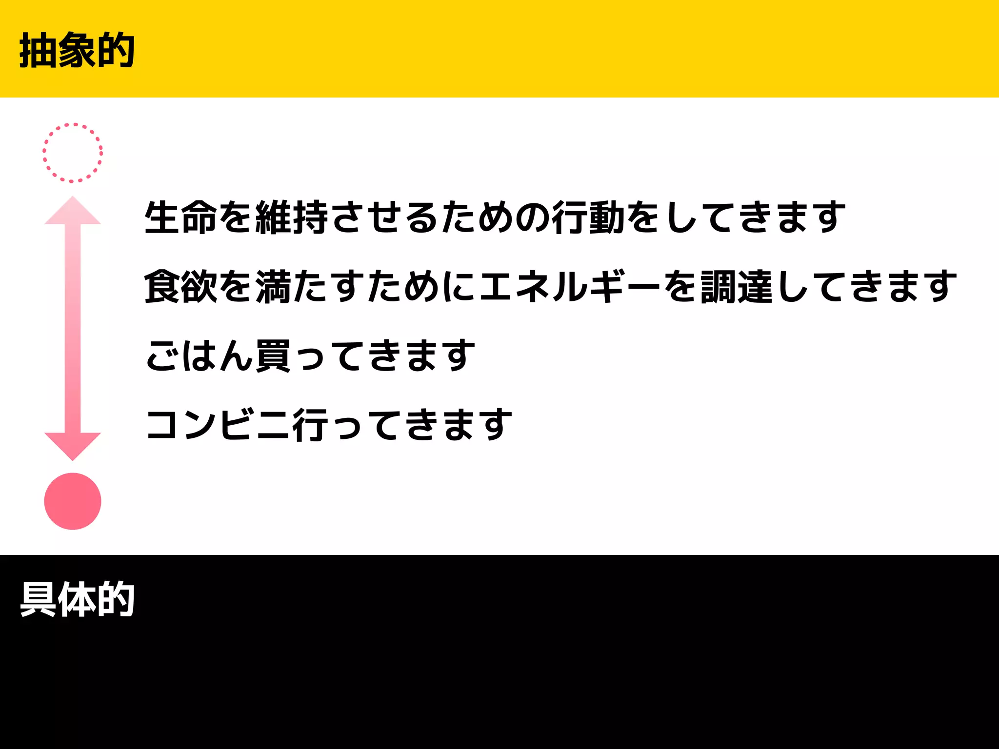 ! 
生命を維持させるための行動をしてきます 
食欲を満たすためにエネルギーを調達してきます 
ごはん買ってきます 
コンビニ行ってきます 
抽象的 
具体的 
 