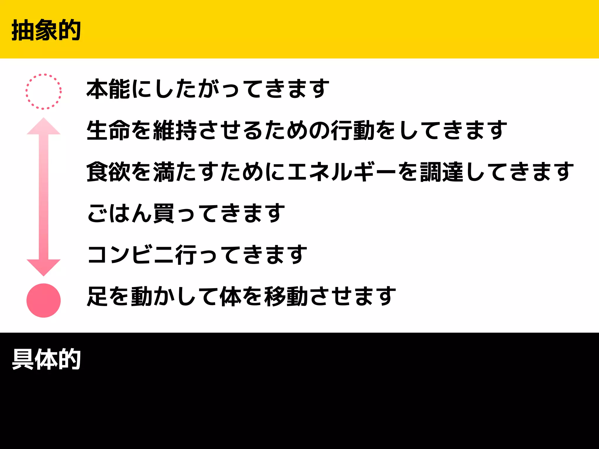 本能にしたがってきます 
生命を維持させるための行動をしてきます 
食欲を満たすためにエネルギーを調達してきます 
ごはん買ってきます 
コンビニ行ってきます 
足を動かして体を移動させます 
抽象的 
具体的 
 