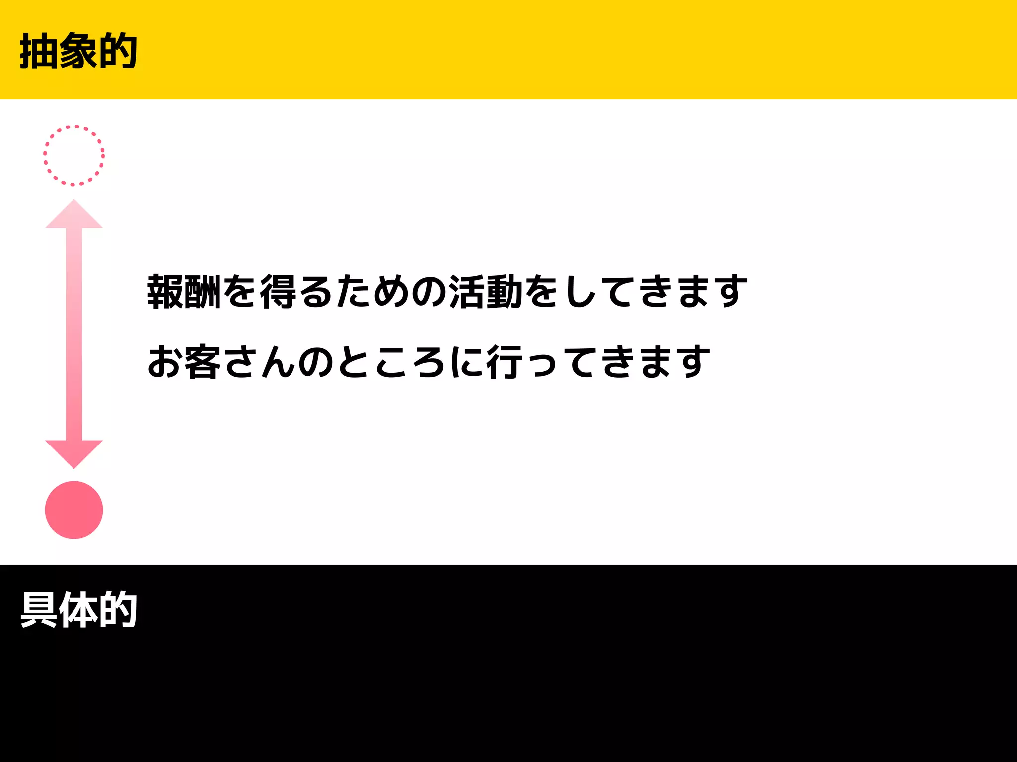 ! 
! 
報酬を得るための活動をしてきます 
お客さんのところに行ってきます 
抽象的 
具体的 
 