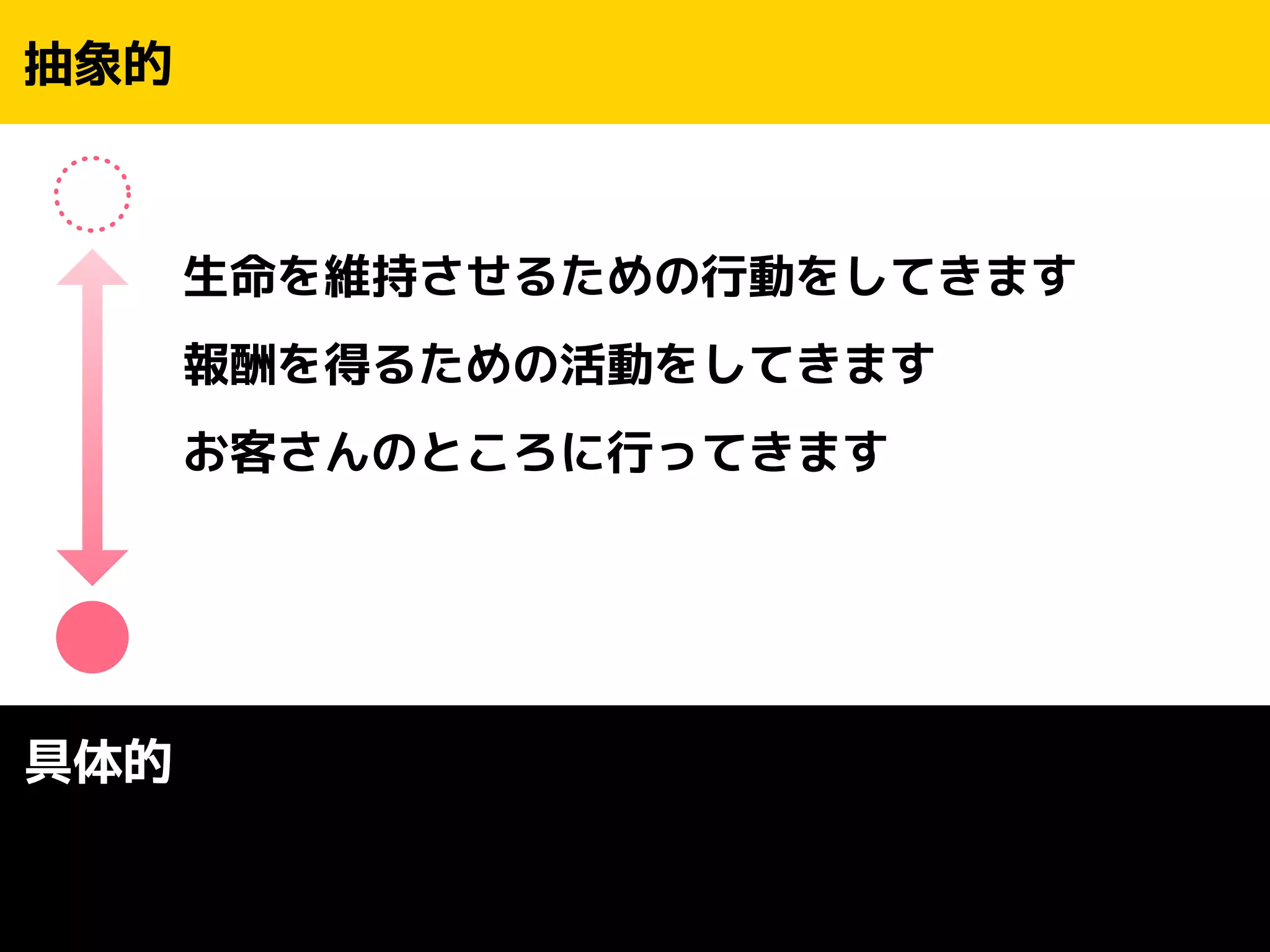 ! 
生命を維持させるための行動をしてきます 
報酬を得るための活動をしてきます 
お客さんのところに行ってきます 
抽象的 
具体的 
 