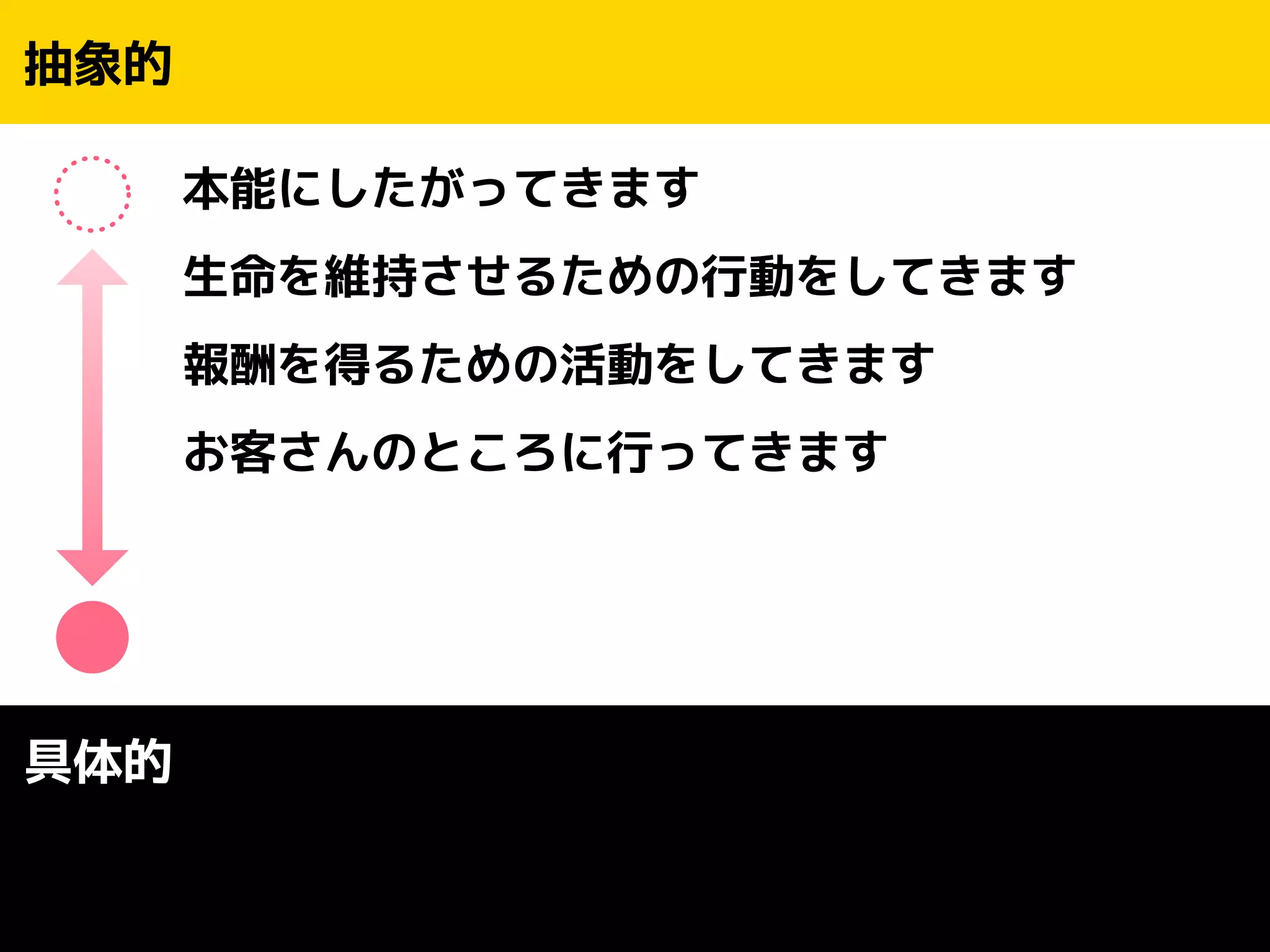 本能にしたがってきます 
生命を維持させるための行動をしてきます 
報酬を得るための活動をしてきます 
お客さんのところに行ってきます 
抽象的 
具体的 
 