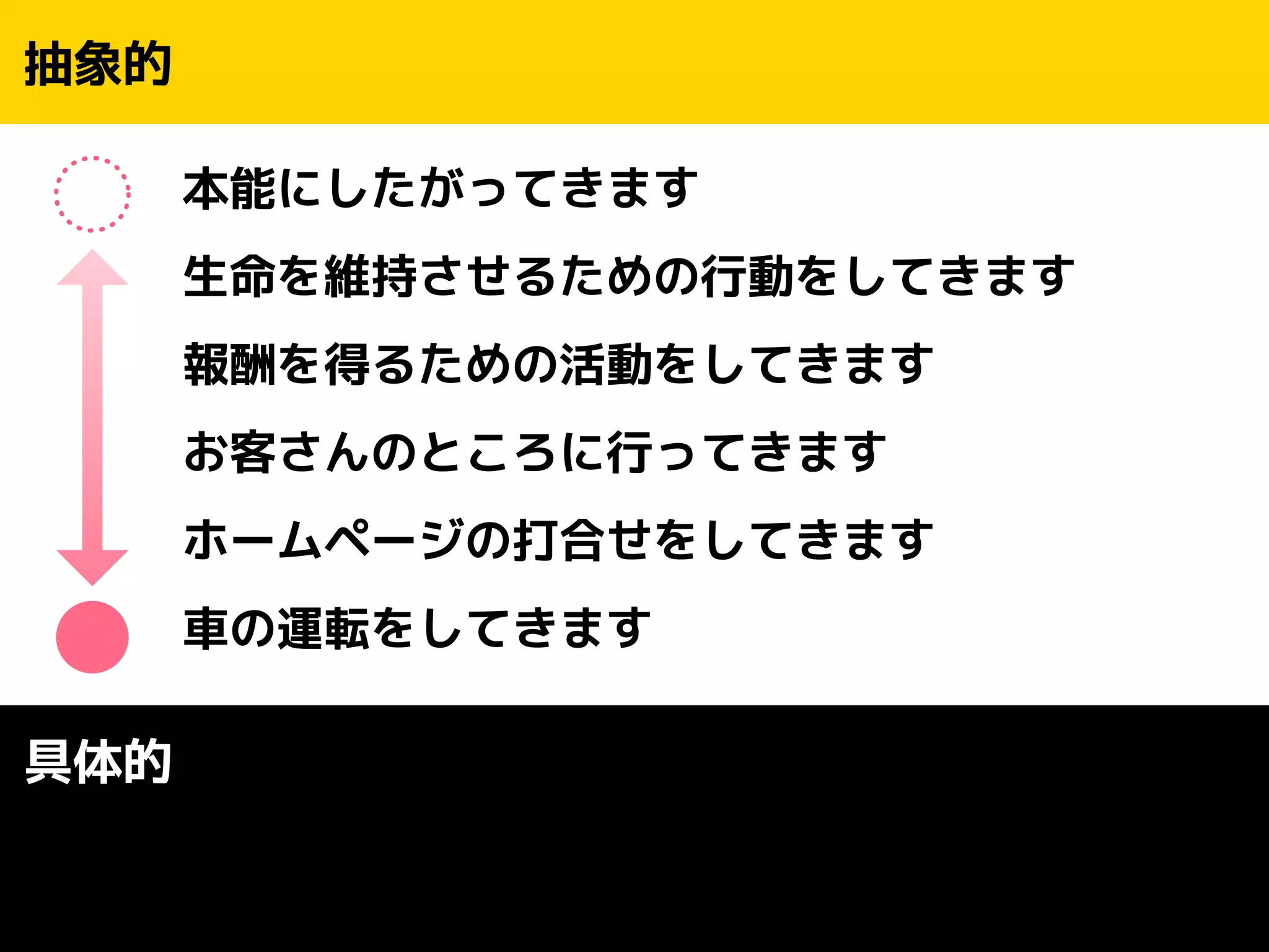 本能にしたがってきます 
生命を維持させるための行動をしてきます 
報酬を得るための活動をしてきます 
お客さんのところに行ってきます 
ホームページの打合せをしてきます 
車の運転をしてきます 
抽象的 
具体的 
 