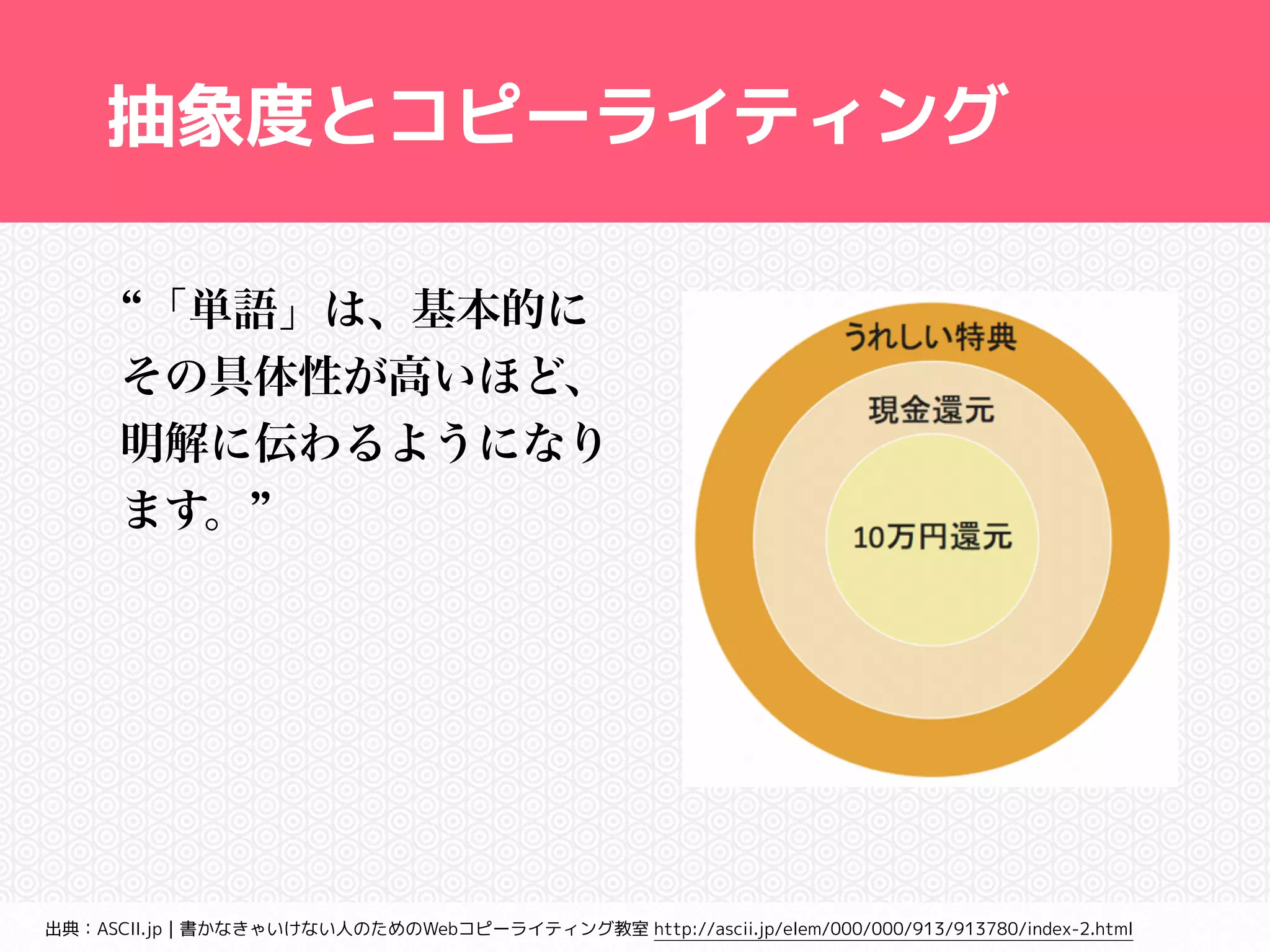 抽象度とコピーライティング 
“「単語」は、基本的に 
その具体性が高いほど、 
明解に伝わるようになり 
ます。” 
! 
出典：ASCII.jp｜書かなきゃいけない人のためのWebコピーライティング教室 http://ascii.jp/elem/000/000/913/913780/index-2.html 
 
