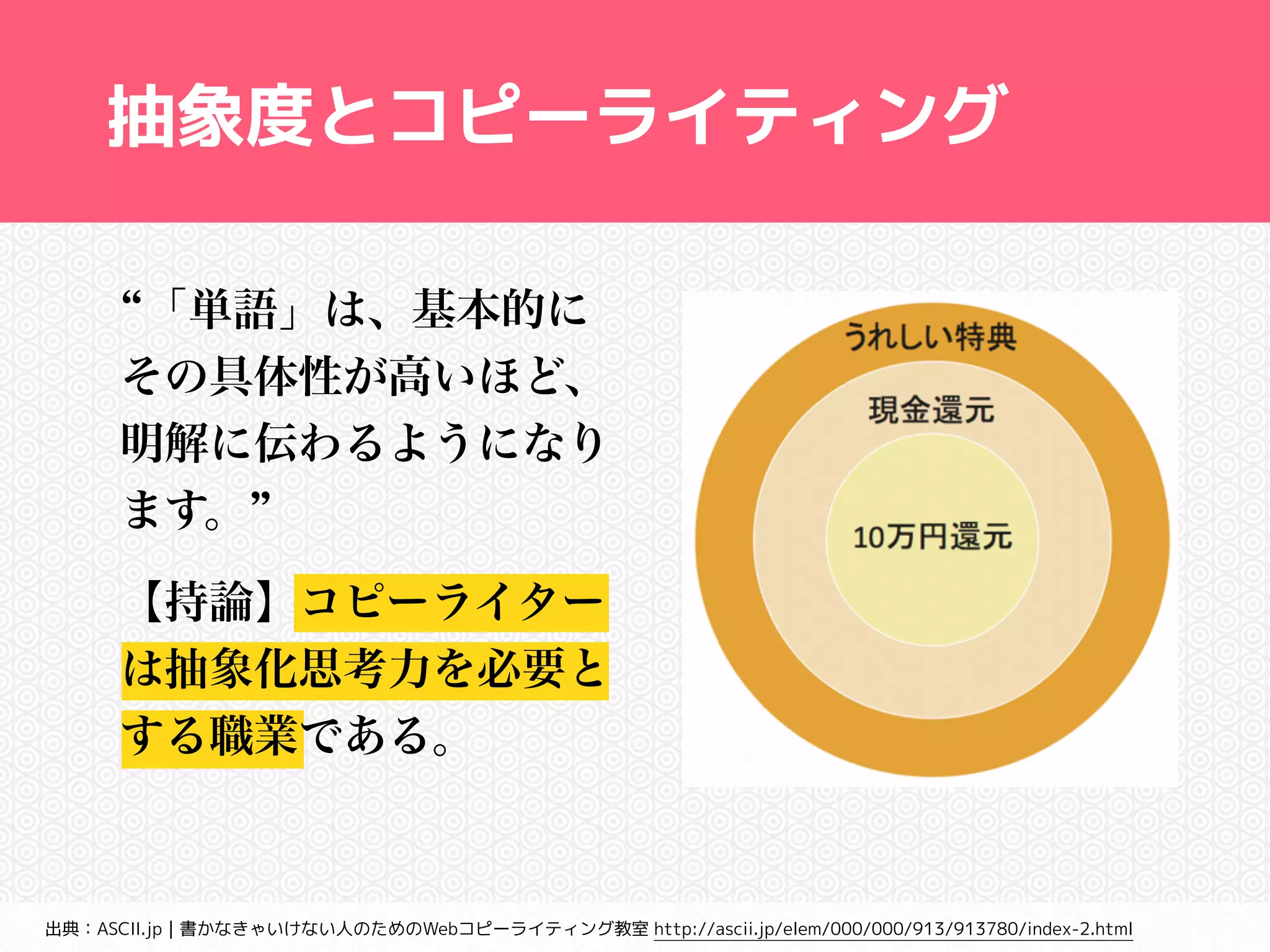 抽象度とコピーライティング 
“「単語」は、基本的に 
その具体性が高いほど、 
明解に伝わるようになり 
ます。” 
【持論】コピーライター 
は抽象化思考力を必要と 
する職業である。 
出典：ASCII.jp｜書かなきゃいけない人のためのWebコピーライティング教室 http://ascii.jp/elem/000/000/913/913780/index-2.html 
 