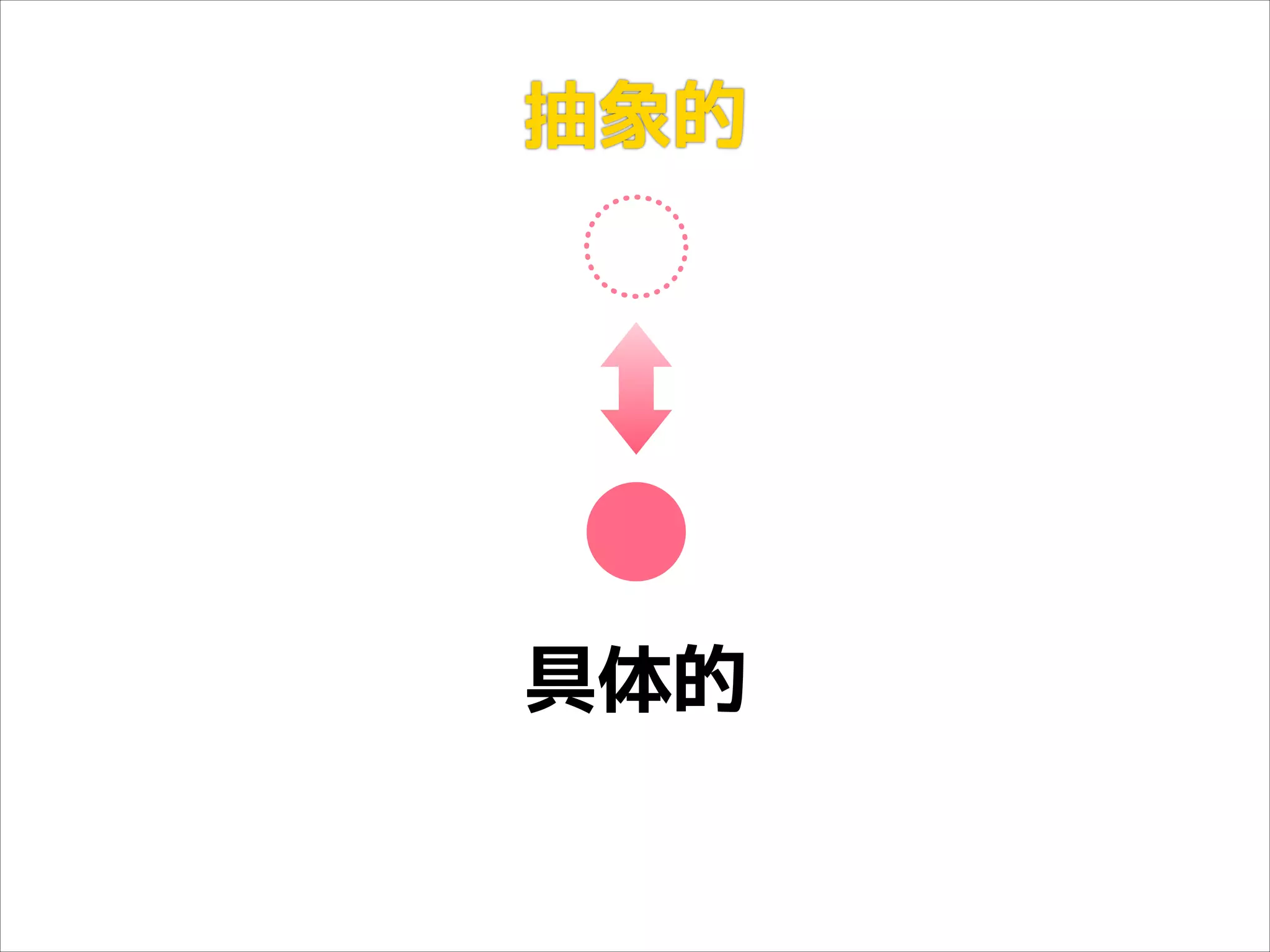 抽象的

具体的

 