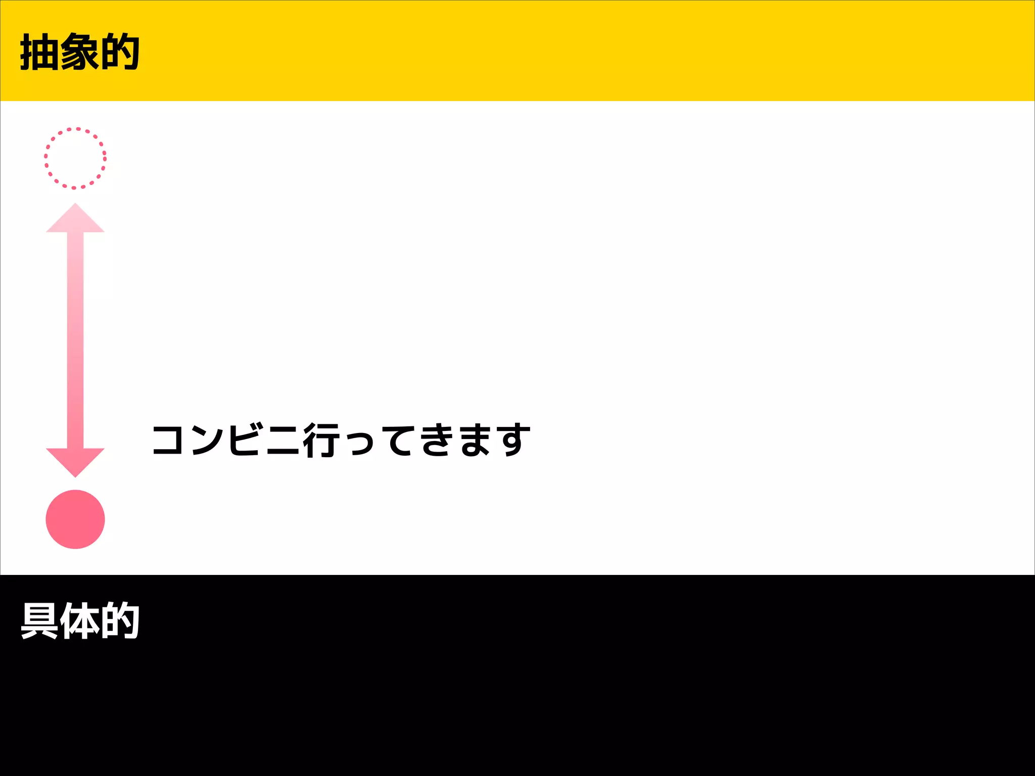抽象的
!
!
!
!

コンビニ行ってきます

具体的

 