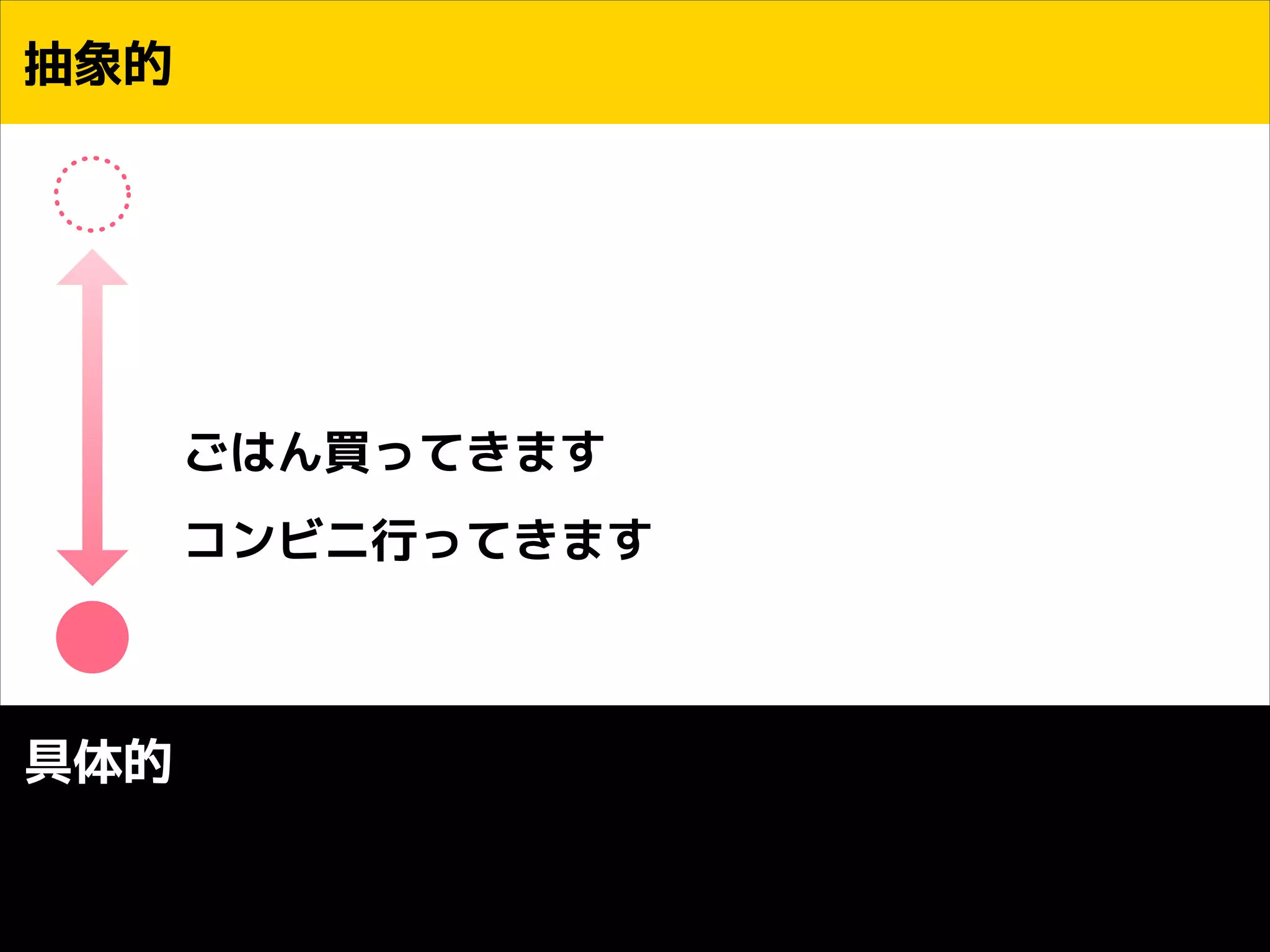 抽象的
!
!
!

ごはん買ってきます
コンビニ行ってきます

具体的

 