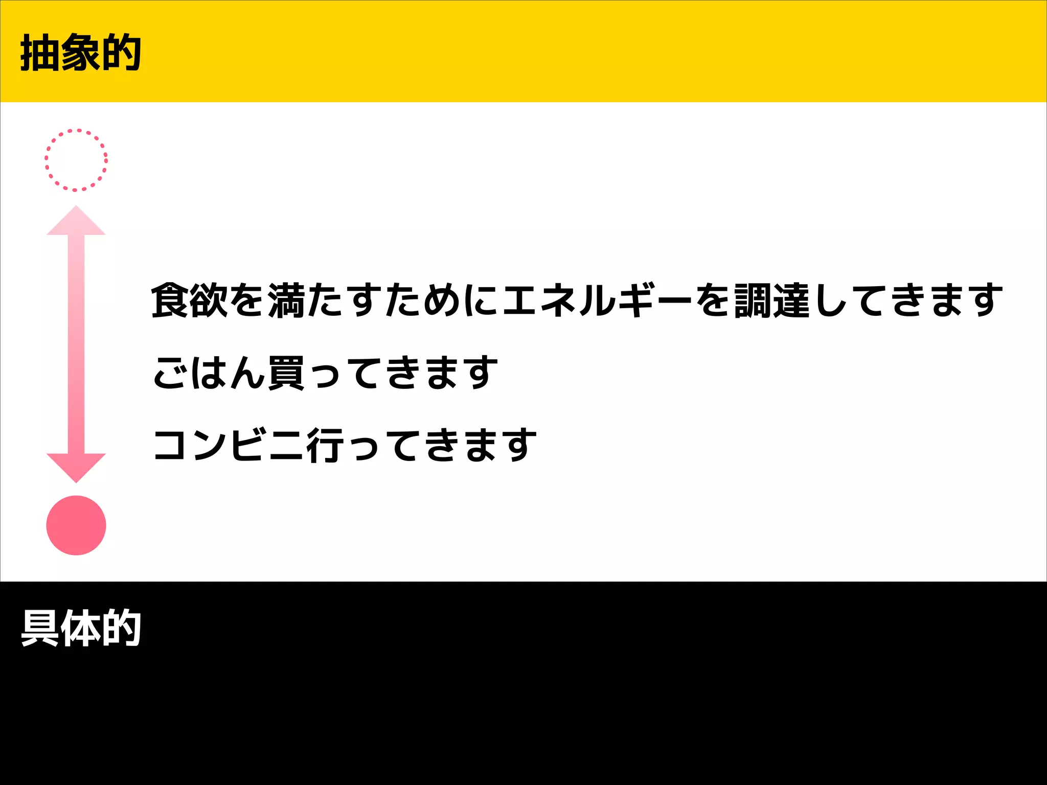 抽象的
!
!

食欲を満たすためにエネルギーを調達してきます
ごはん買ってきます
コンビニ行ってきます

具体的

 