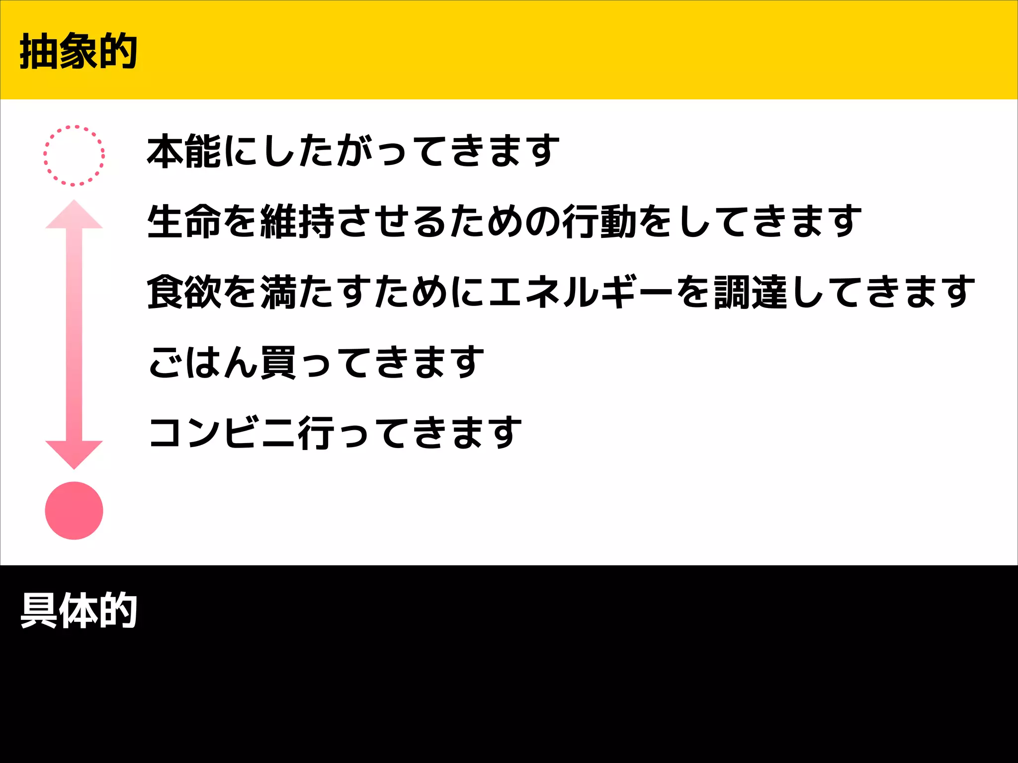 抽象的
本能にしたがってきます
生命を維持させるための行動をしてきます
食欲を満たすためにエネルギーを調達してきます
ごはん買ってきます
コンビニ行ってきます

具体的

 