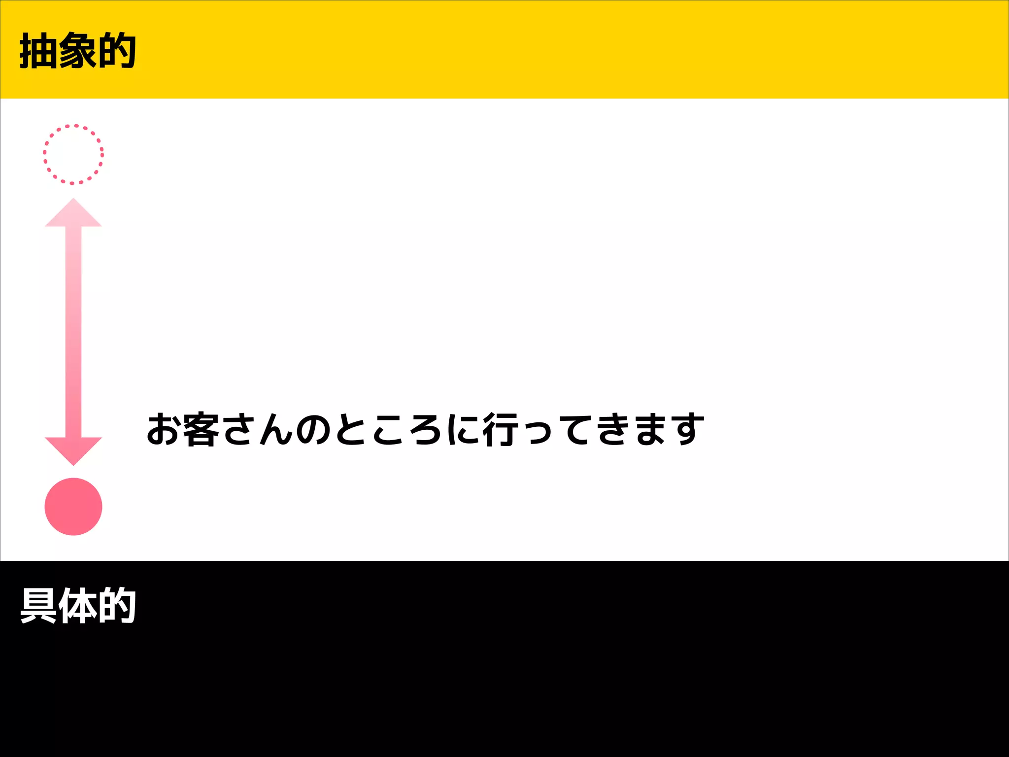 抽象的
!
!
!
!

お客さんのところに行ってきます

具体的

 