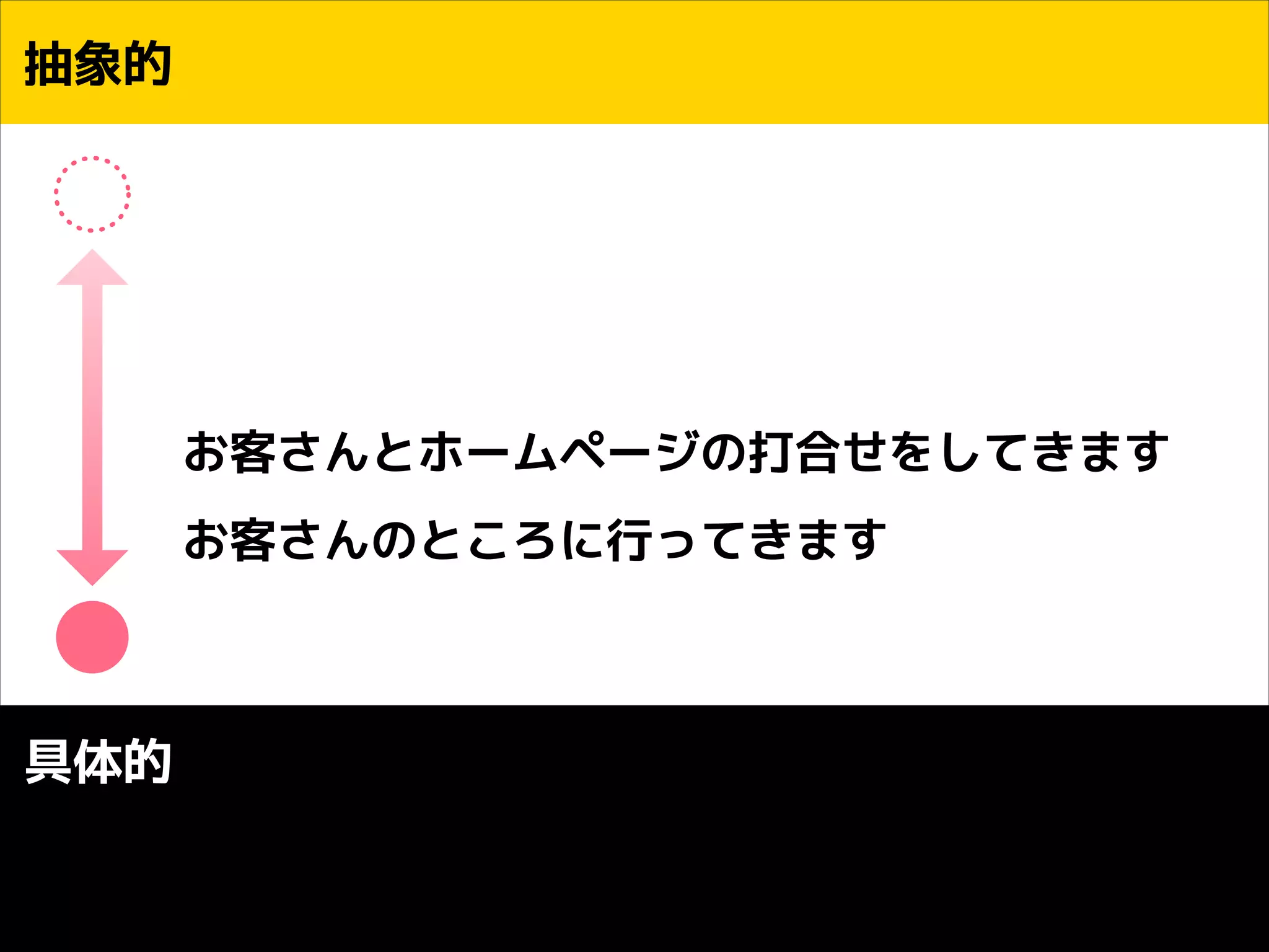 抽象的
!
!
!

お客さんとホームページの打合せをしてきます
お客さんのところに行ってきます

具体的

 
