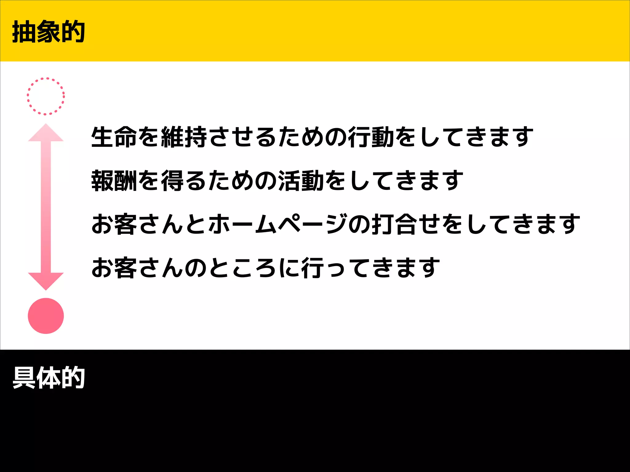 抽象的
!

生命を維持させるための行動をしてきます
報酬を得るための活動をしてきます
お客さんとホームページの打合せをしてきます
お客さんのところに行ってきます

具体的

 