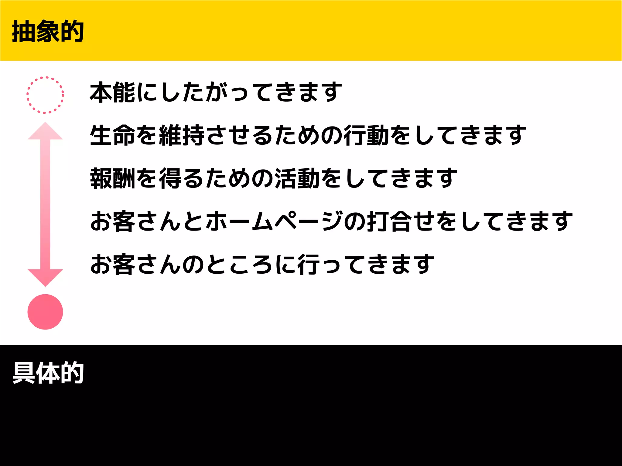 抽象的
本能にしたがってきます
生命を維持させるための行動をしてきます
報酬を得るための活動をしてきます
お客さんとホームページの打合せをしてきます
お客さんのところに行ってきます

具体的

 