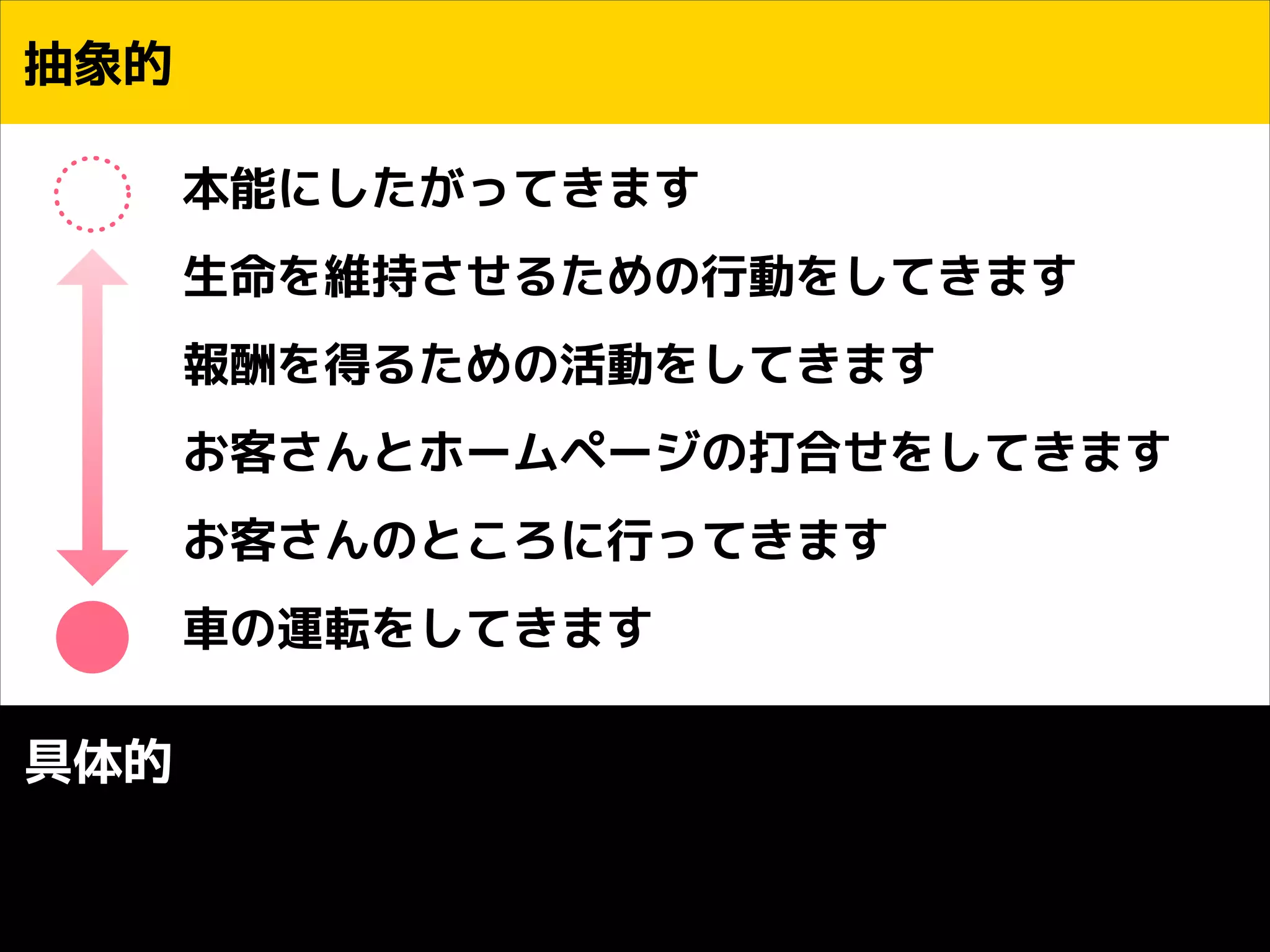 抽象的
本能にしたがってきます
生命を維持させるための行動をしてきます
報酬を得るための活動をしてきます
お客さんとホームページの打合せをしてきます
お客さんのところに行ってきます
車の運転をしてきます

具体的

 