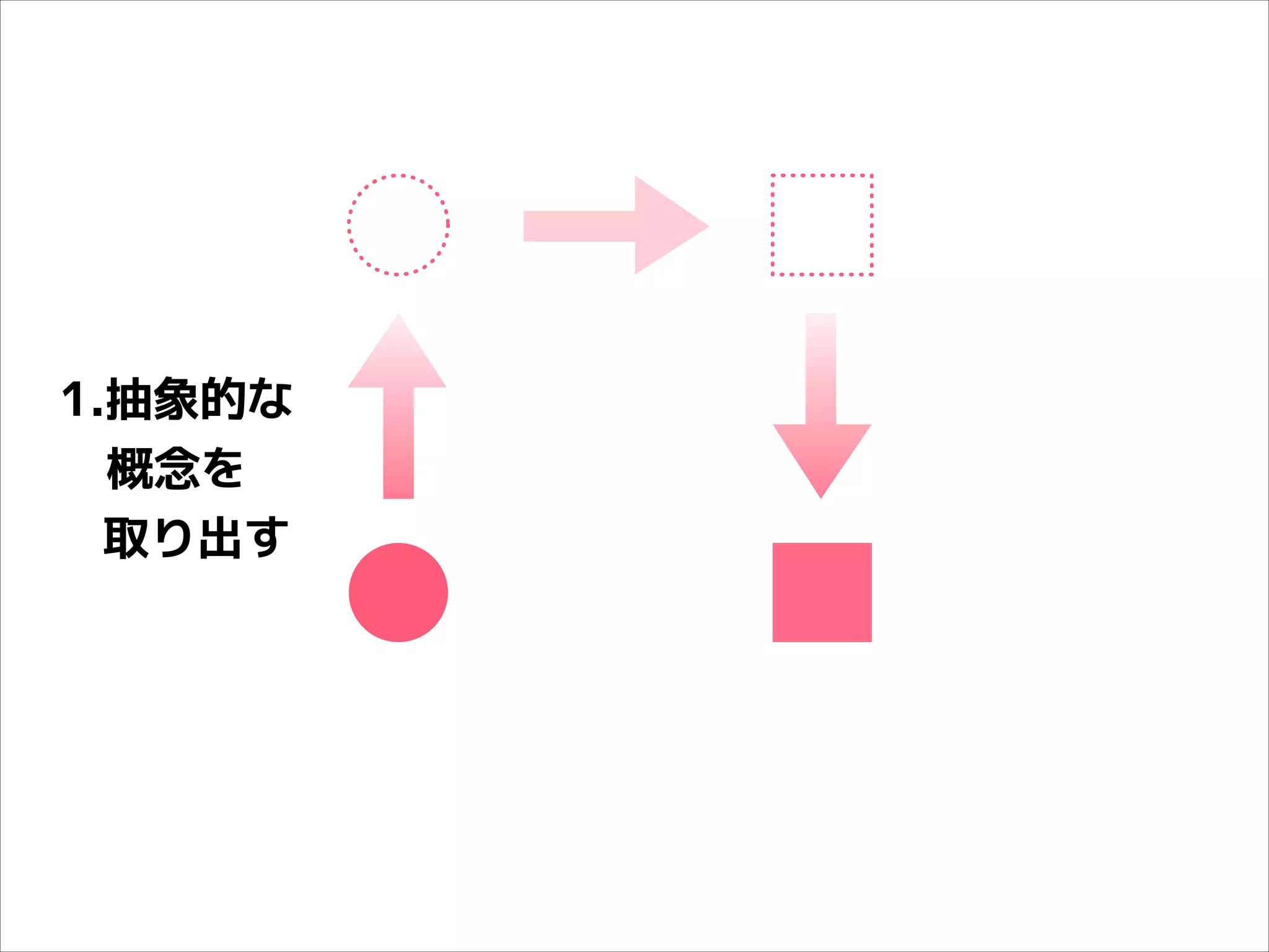 1.抽象的な
　概念を
取り出す

 