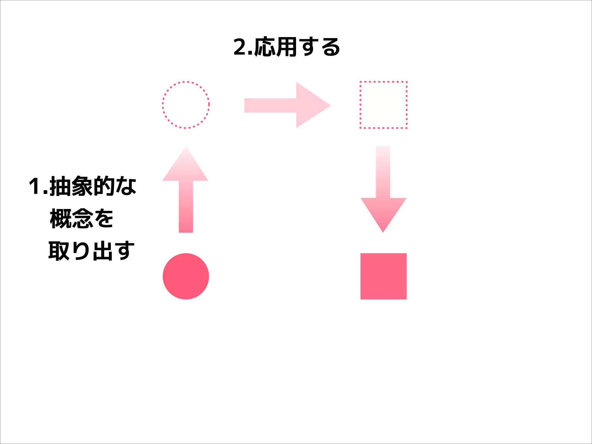2.応用する

1.抽象的な
　概念を
取り出す

 