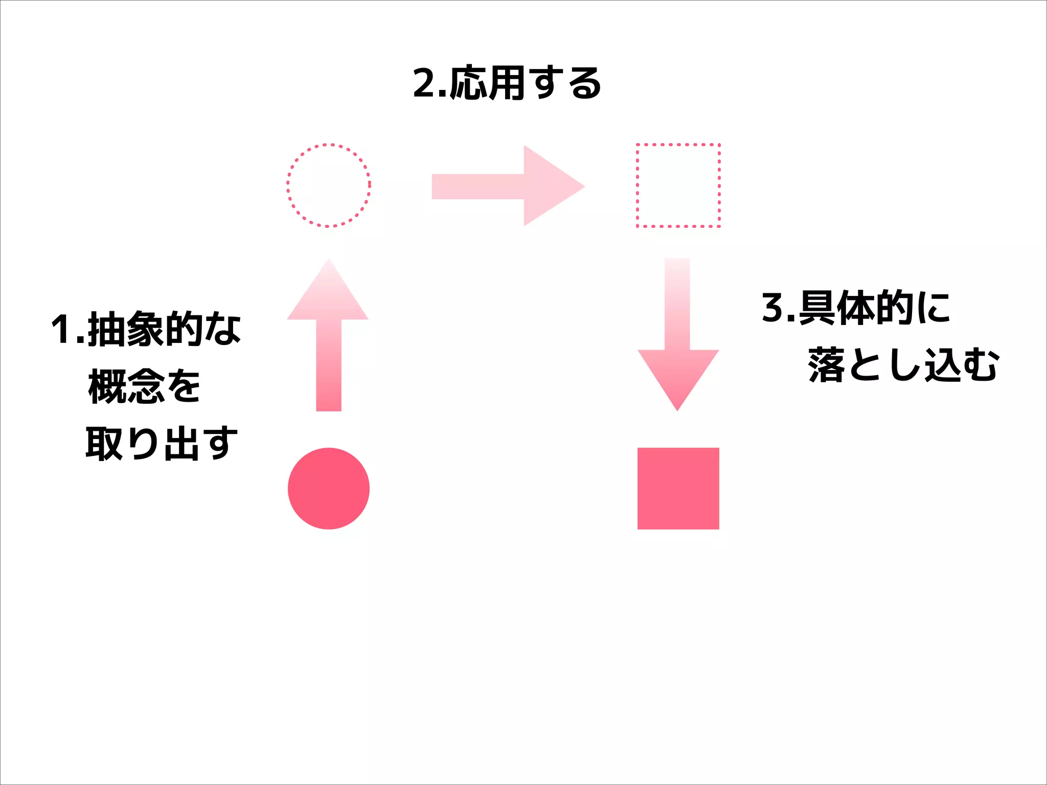 2.応用する

1.抽象的な
　概念を
取り出す

3.具体的に
落とし込む

 