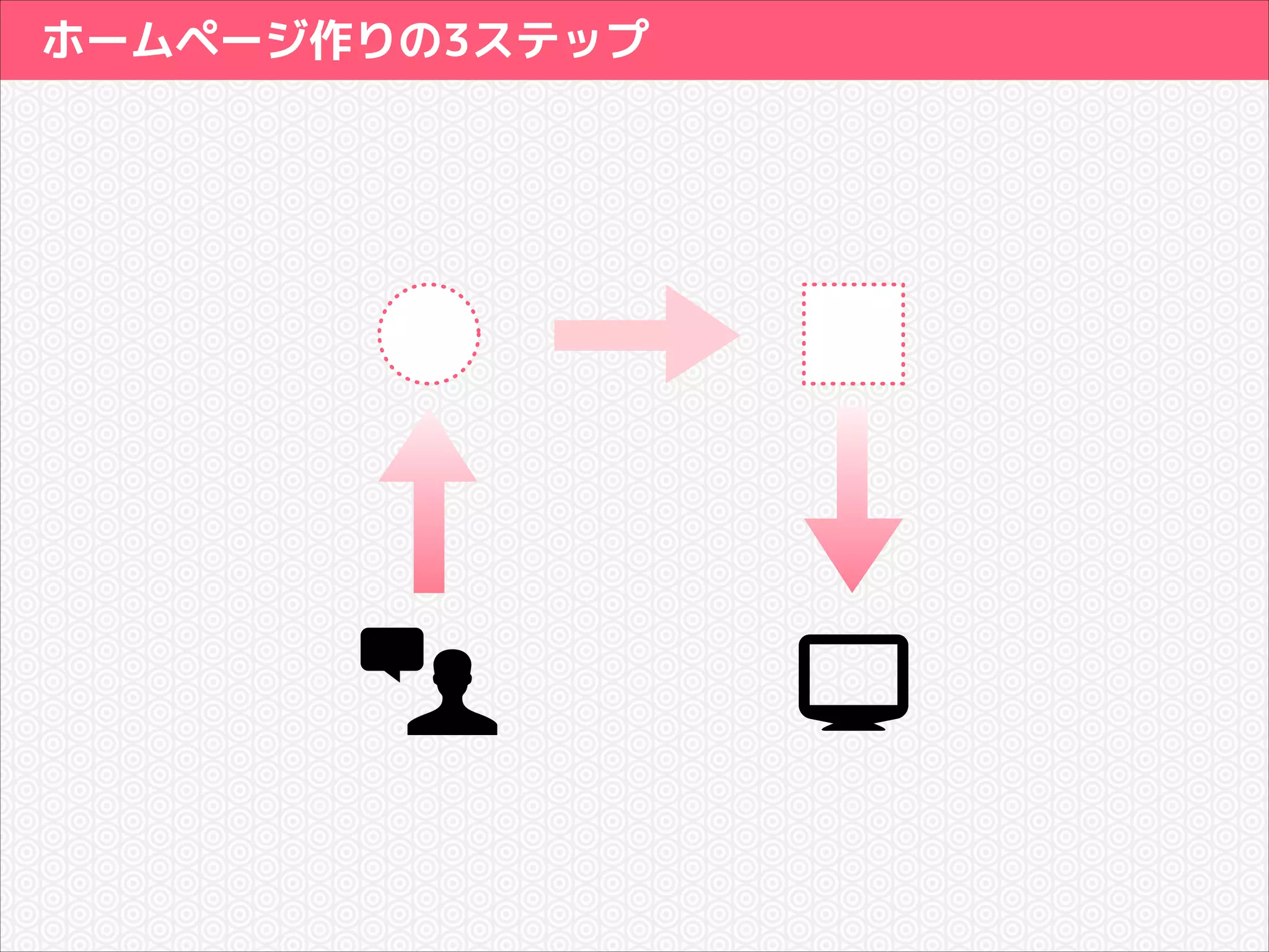 ホームページ作りの3ステップ

 