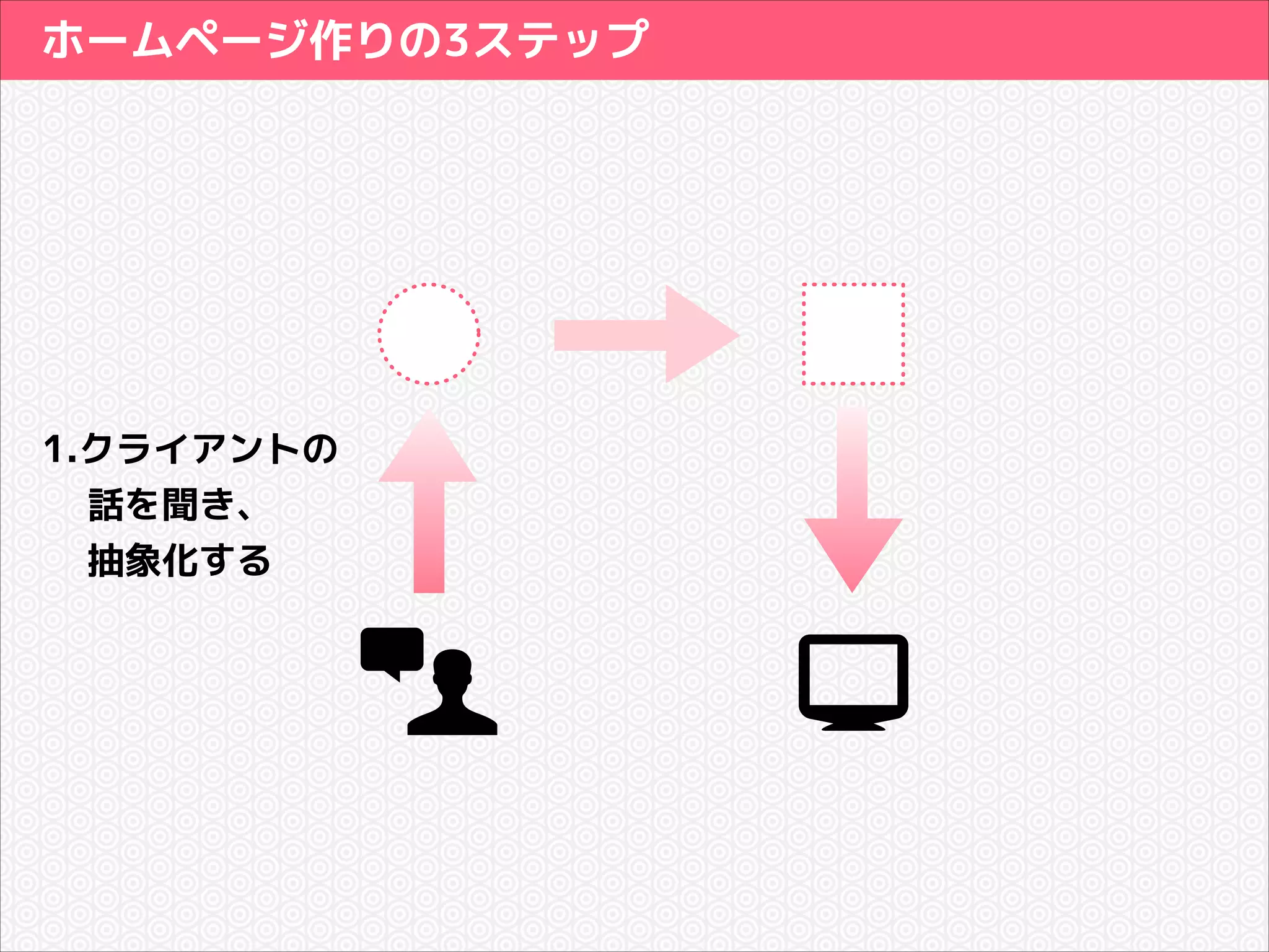 ホームページ作りの3ステップ

1.クライアントの
話を聞き、
抽象化する

 