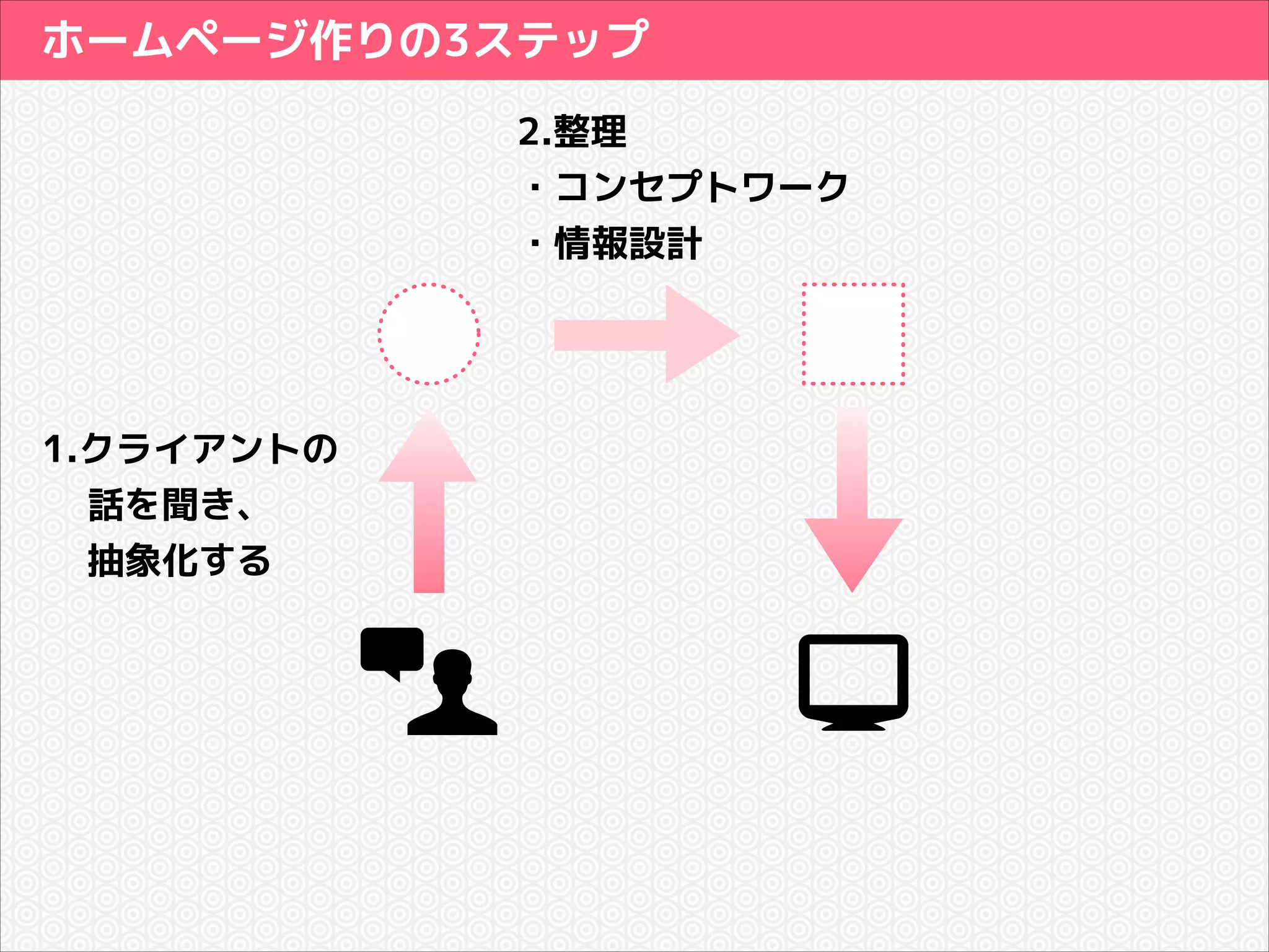 ホームページ作りの3ステップ
2.整理
・コンセプトワーク
・情報設計

1.クライアントの
話を聞き、
抽象化する

 