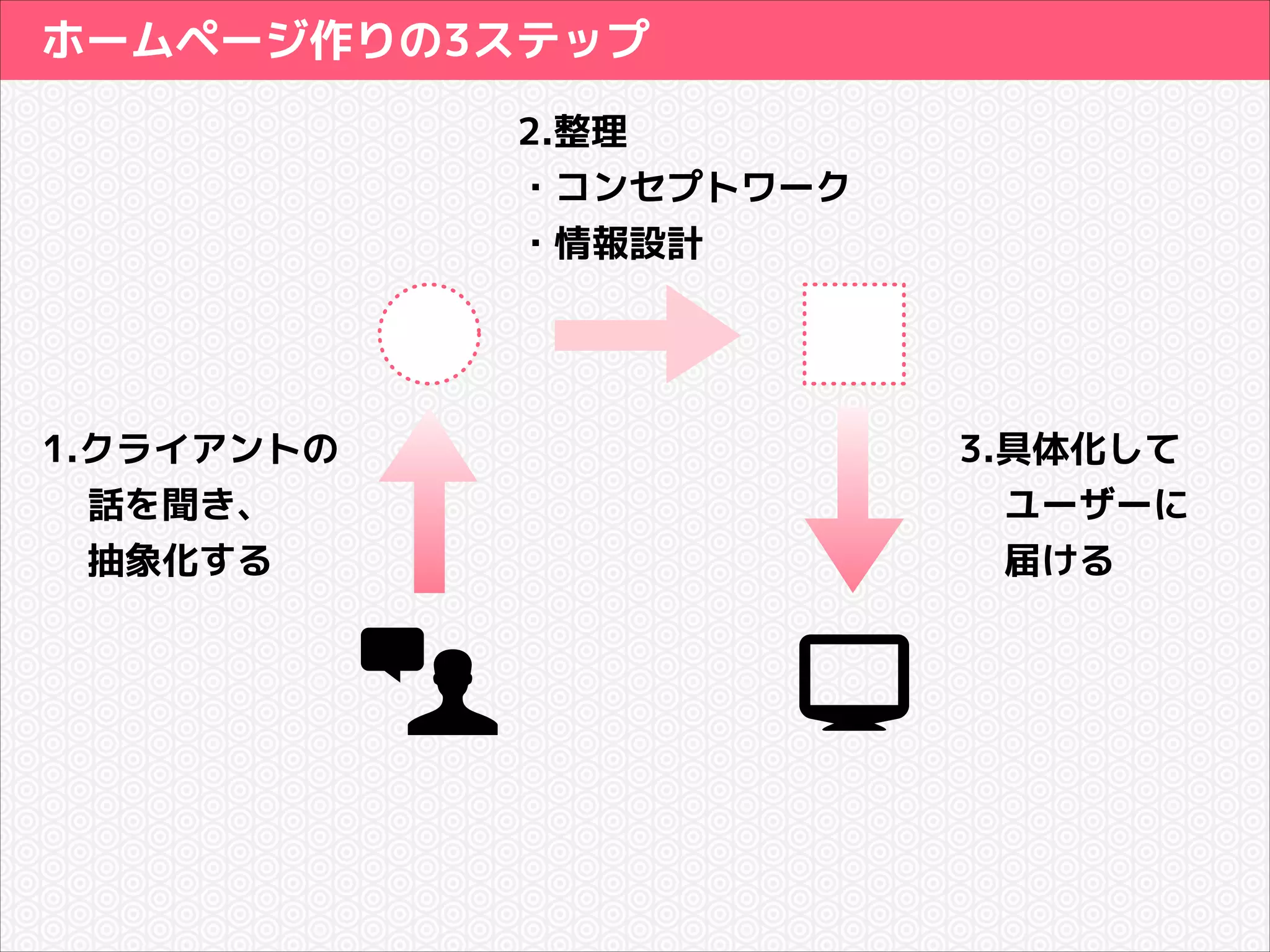 ホームページ作りの3ステップ
2.整理
・コンセプトワーク
・情報設計

1.クライアントの
話を聞き、
抽象化する

3.具体化して
ユーザーに
届ける

 
